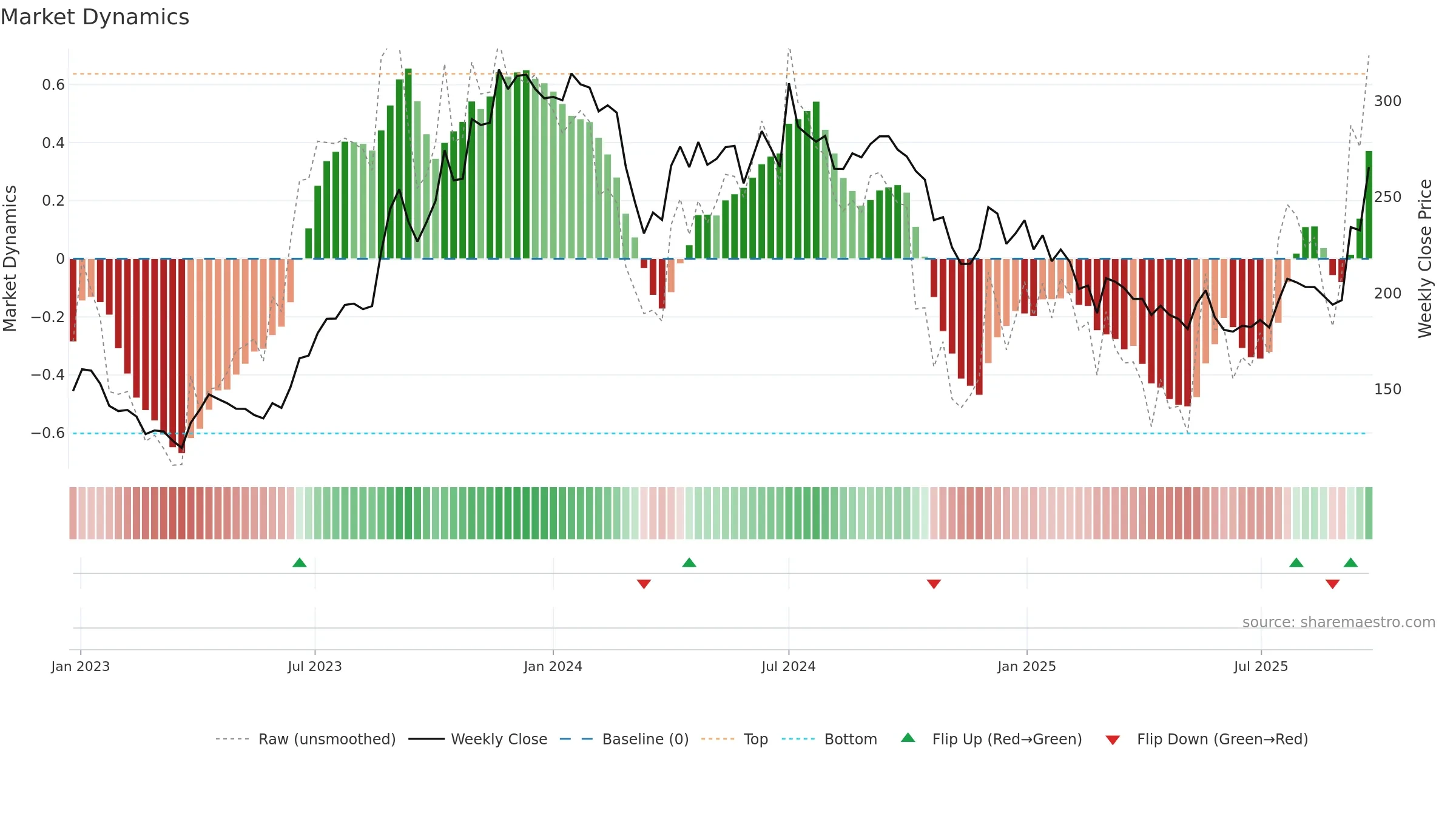SHALBY weekly Market Dynamics chart, closing 2025-09-15.