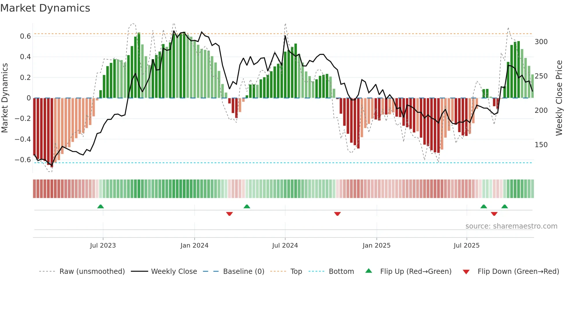 SHALBY weekly Market Dynamics chart