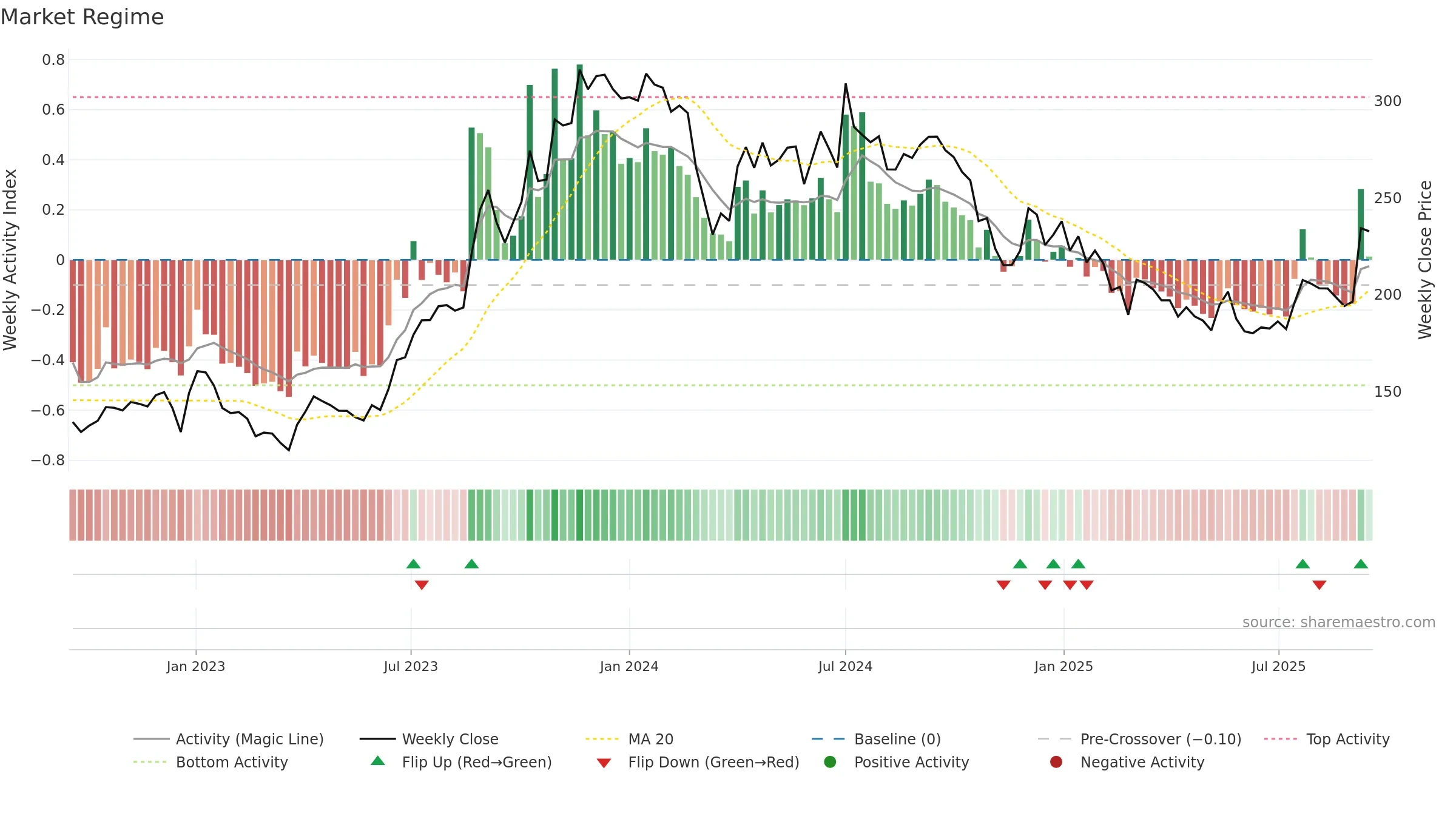 SHALBY weekly Market Snapshot chart, closing 2025-09-15.