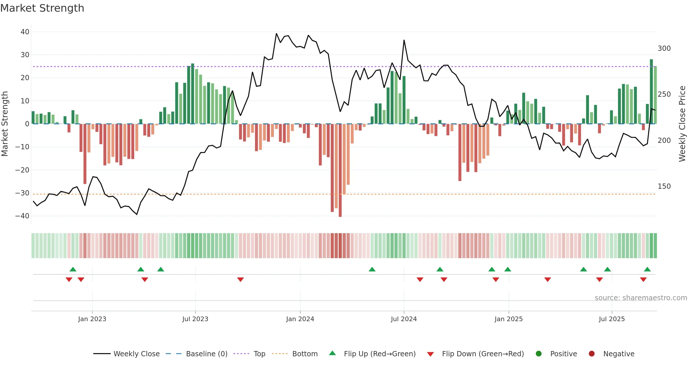SHALBY weekly Market Strength chart, closing 2025-09-15.