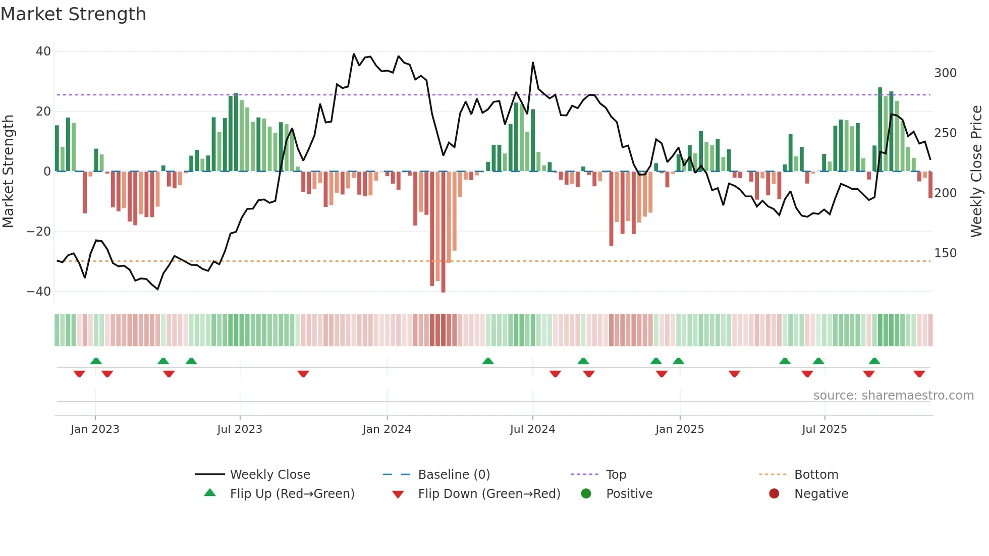 SHALBY weekly Market Strength chart