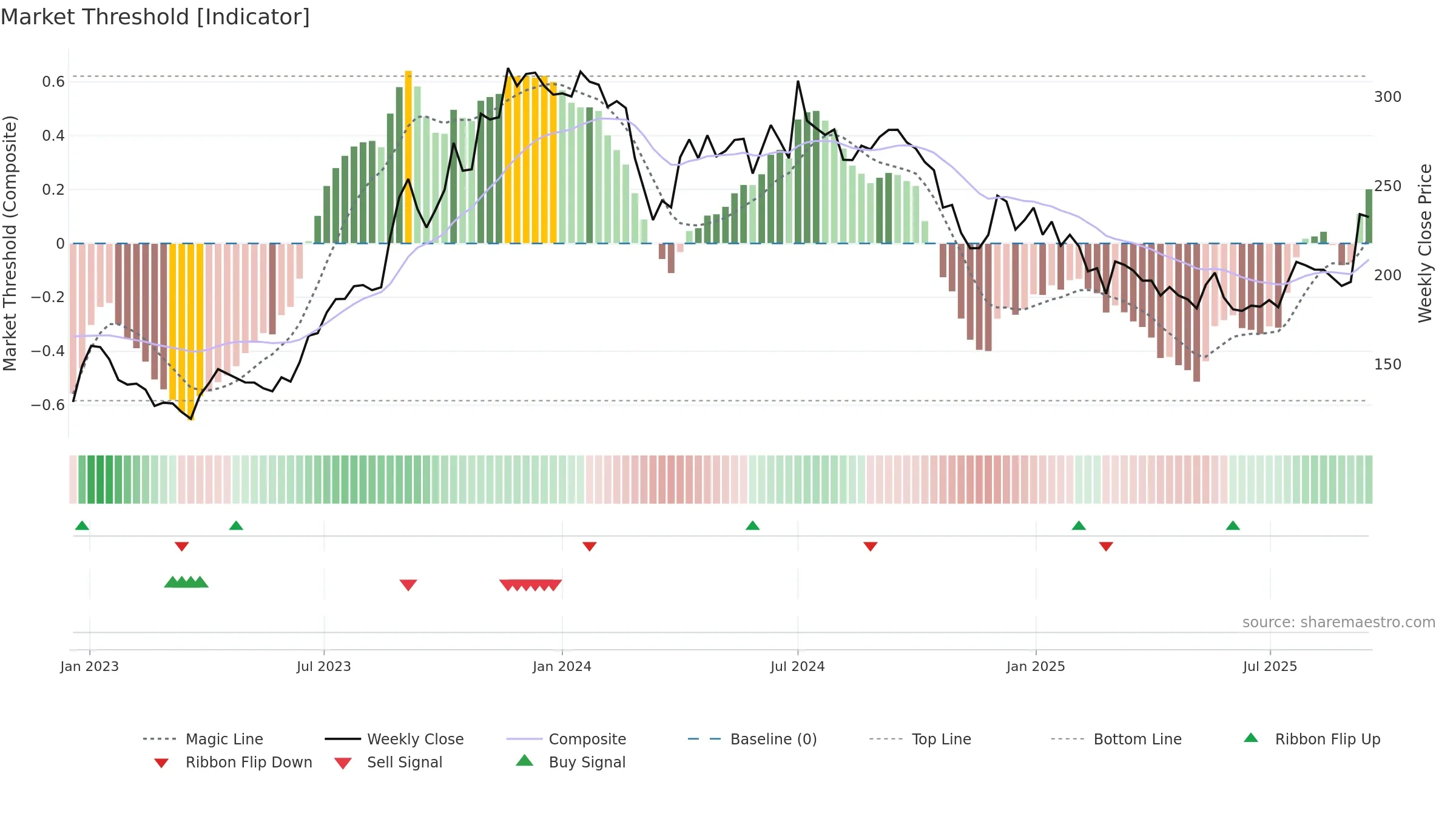SHALBY weekly Market Threshold chart, closing 2025-09-15.