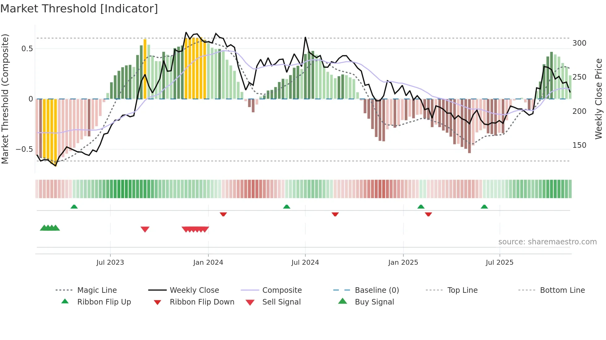 SHALBY weekly Market Threshold chart