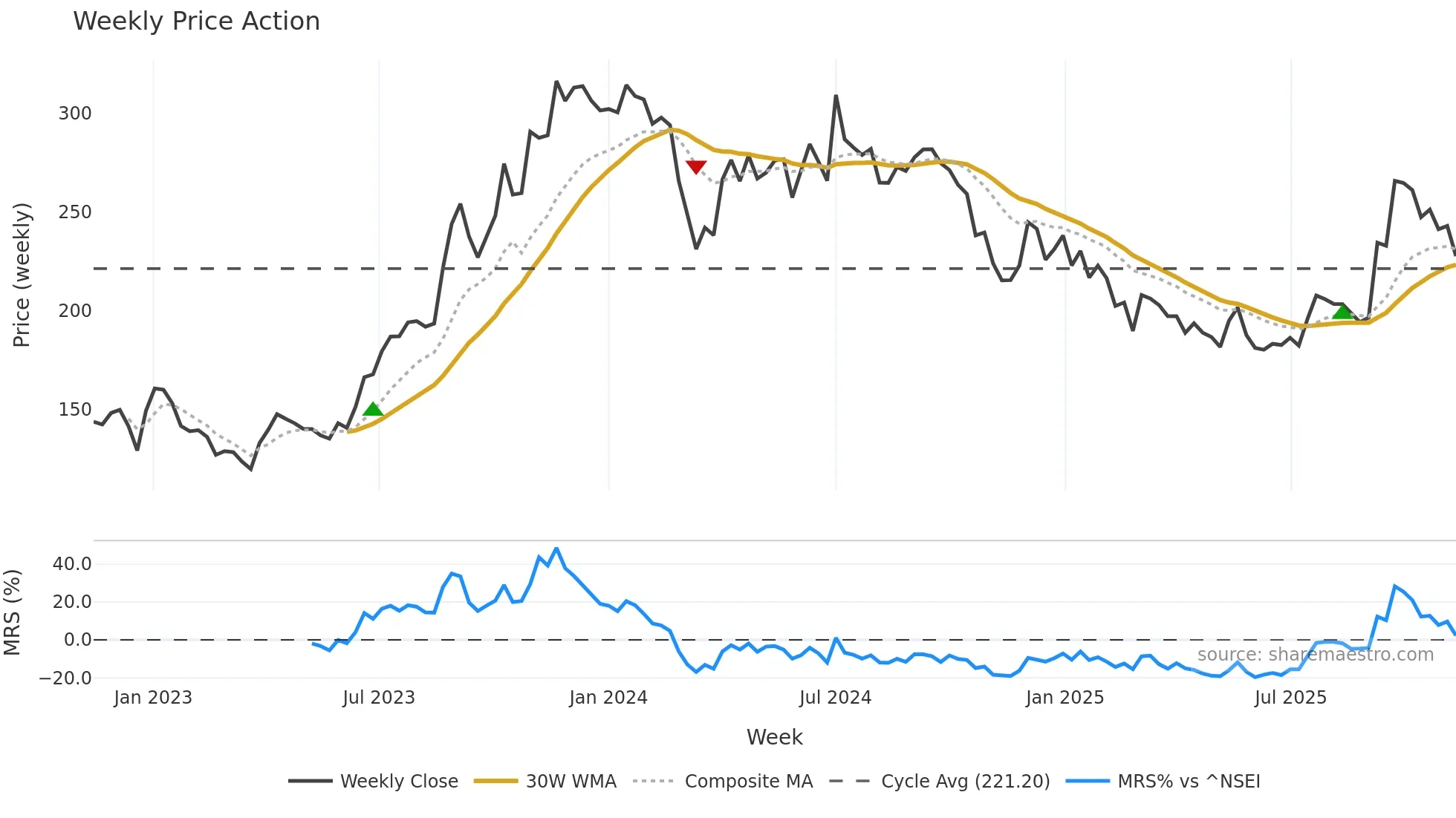 SHALBY weekly Price Action chart, closing 2025-11-10