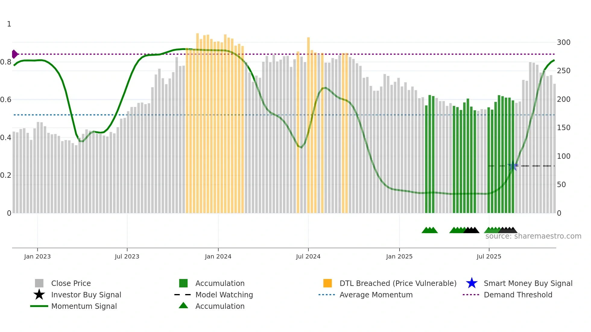 SHALBY weekly Smart Money chart