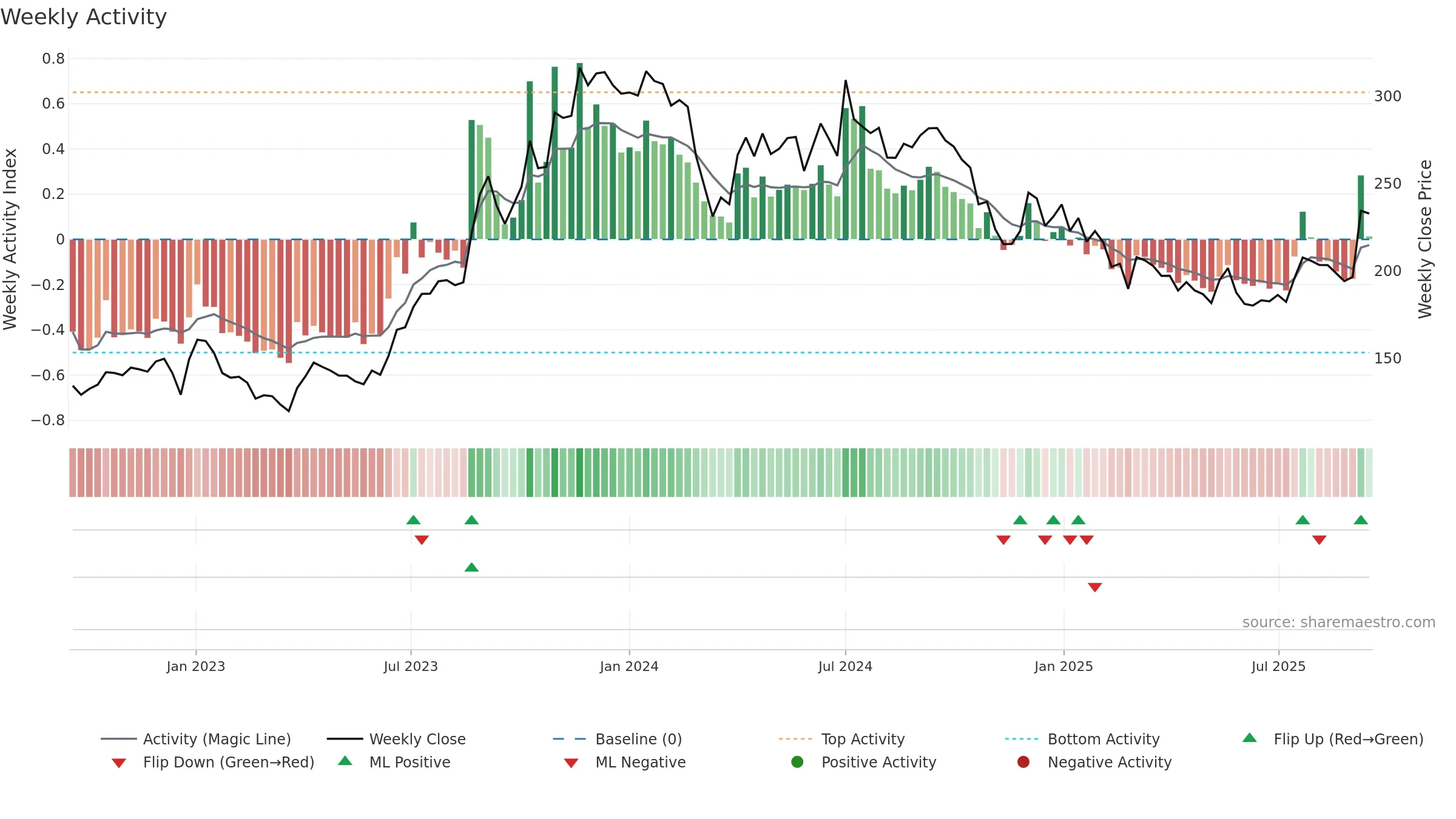 SHALBY weekly Activity chart, closing 2025-09-15.