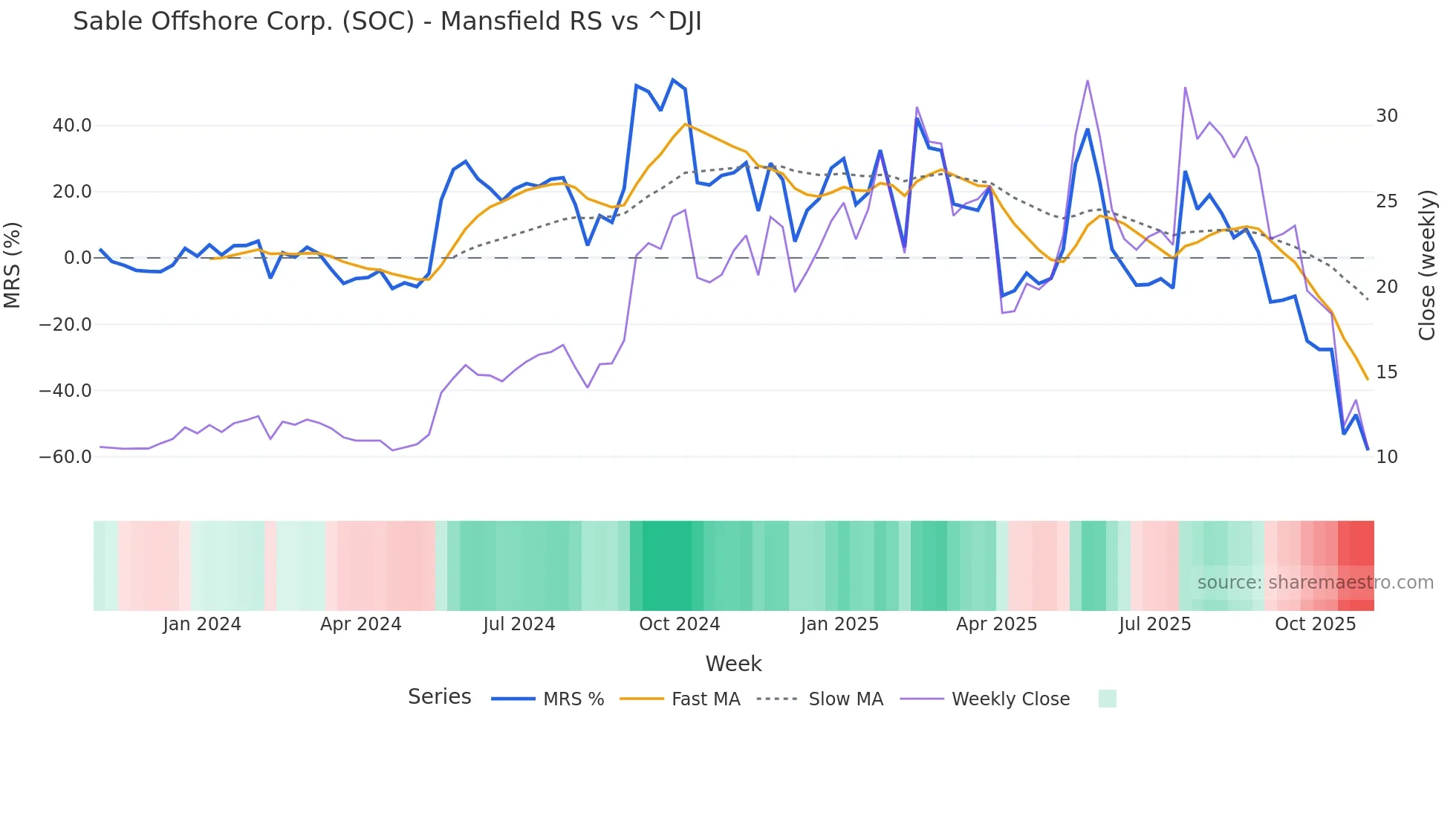 SOC Mansfield Relative Strength chart