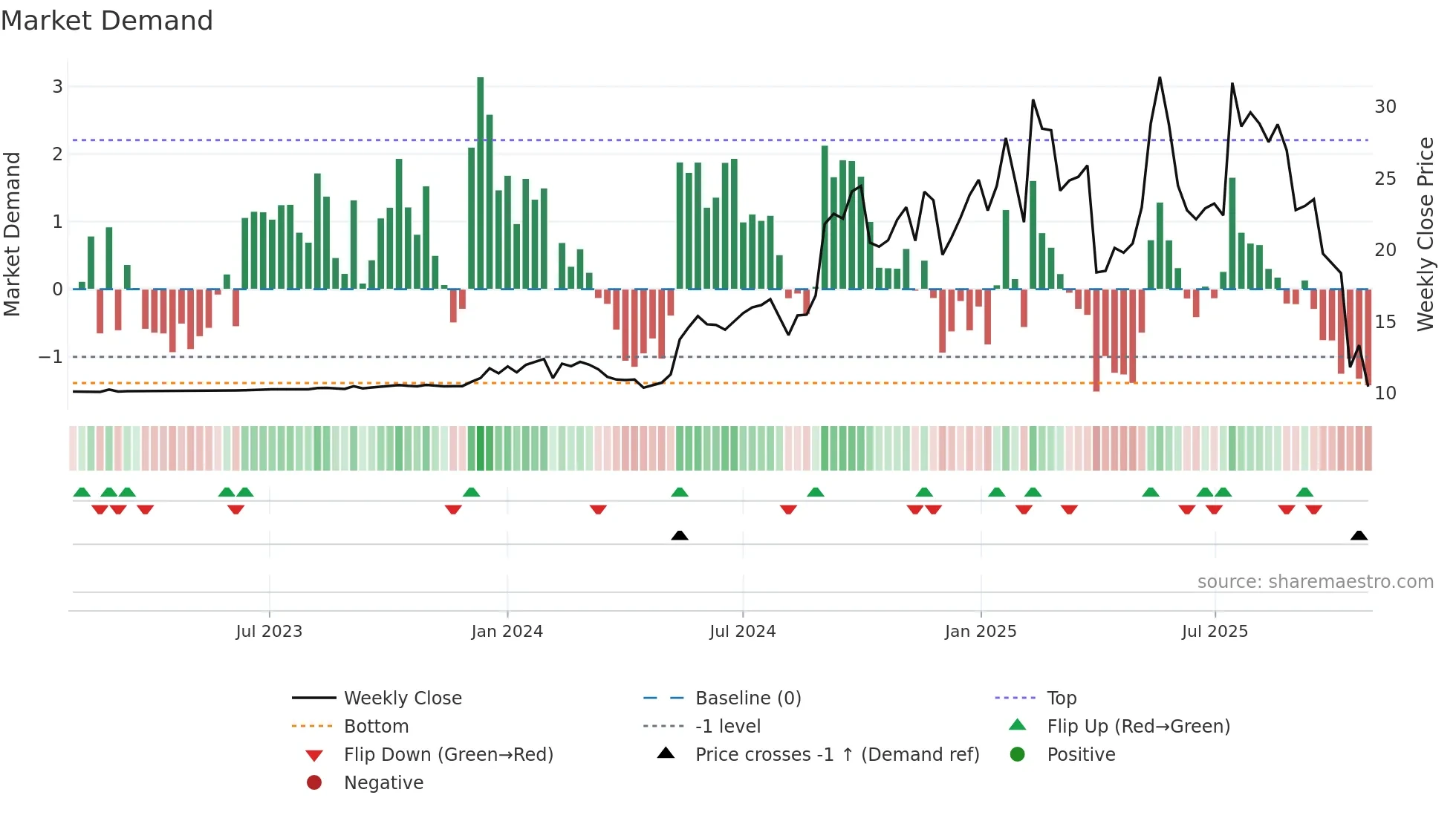 SOC weekly Market Demand chart
