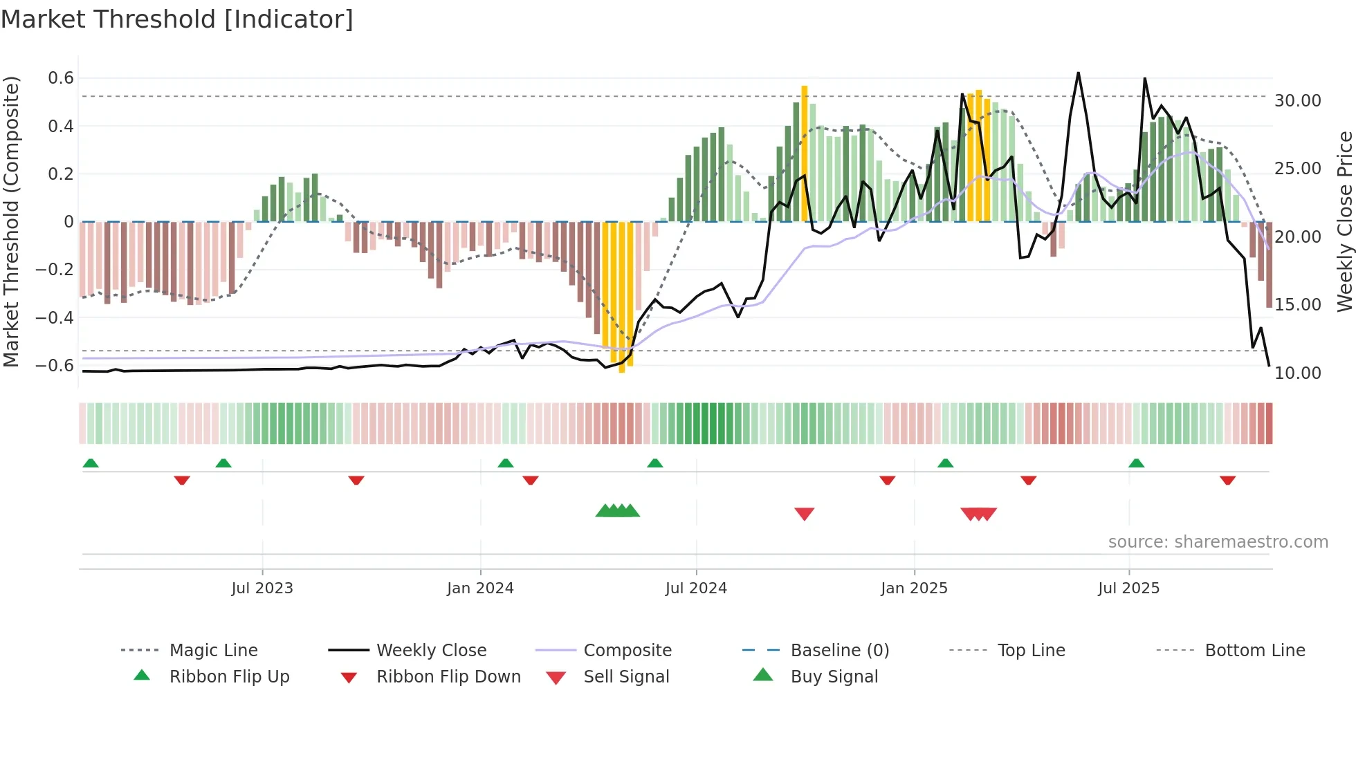 SOC weekly Market Threshold chart