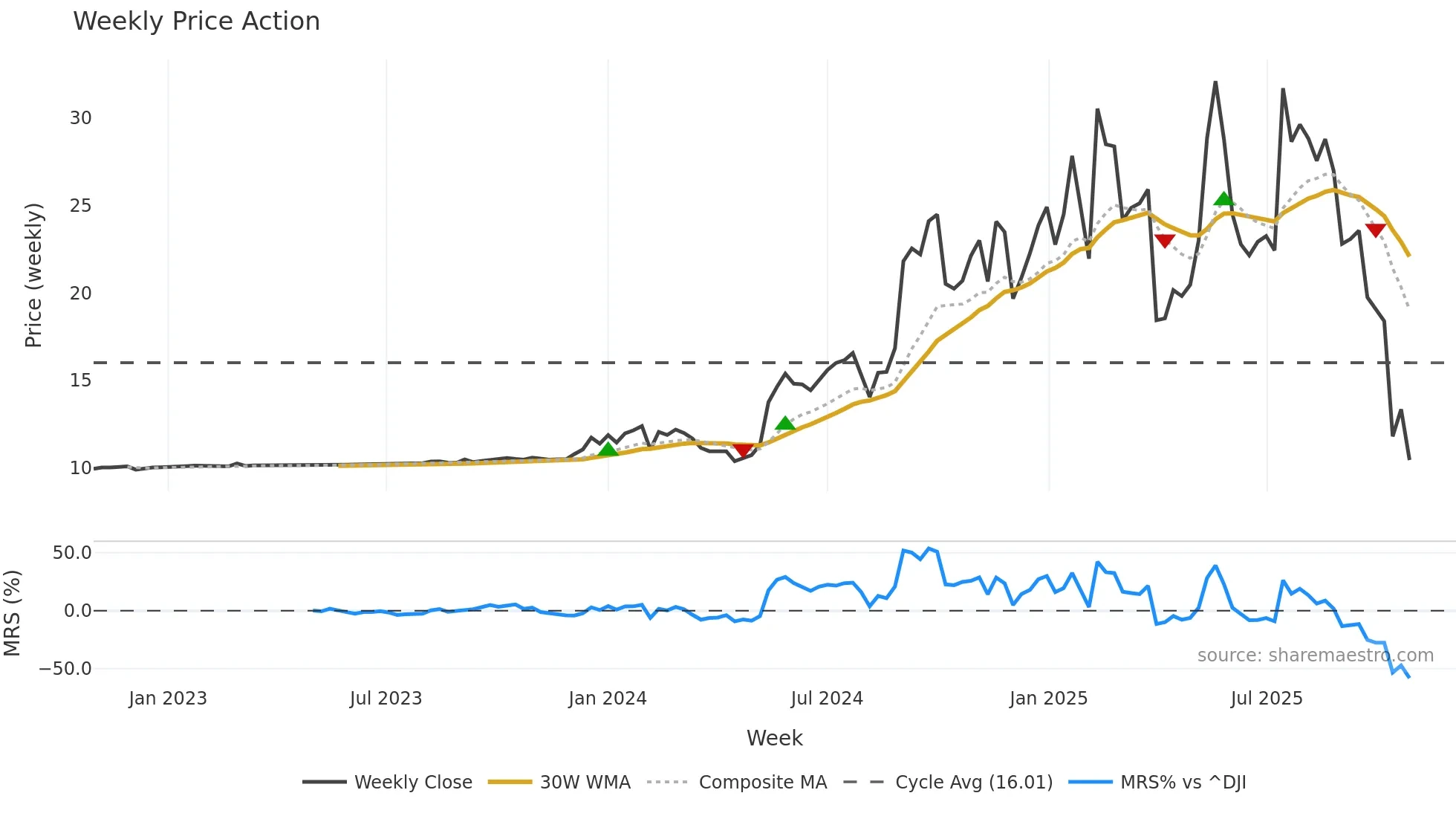 SOC weekly Price Action chart, closing 2025-10-27