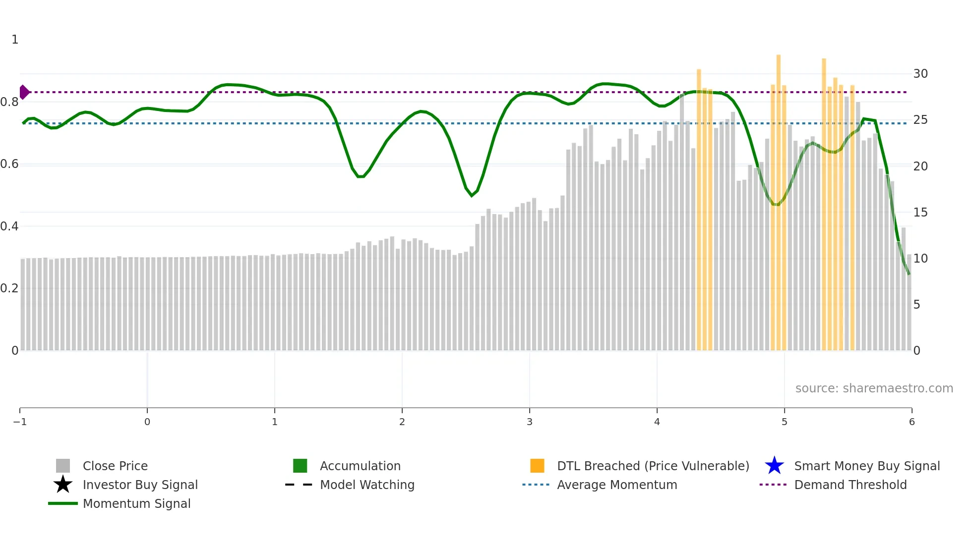 SOC weekly Smart Money chart