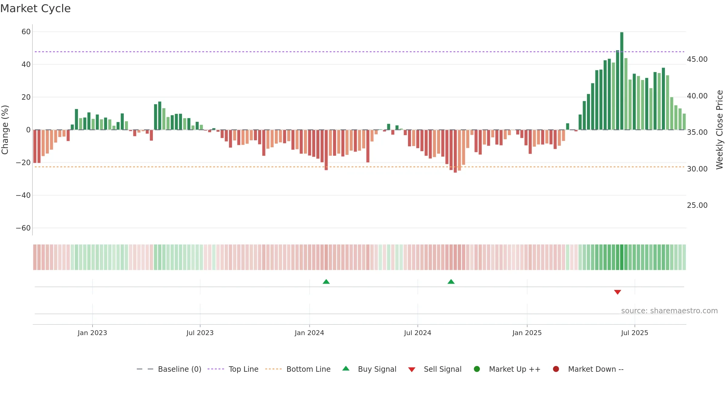 605009 weekly Market Cycle chart, closing 2025-09-22.