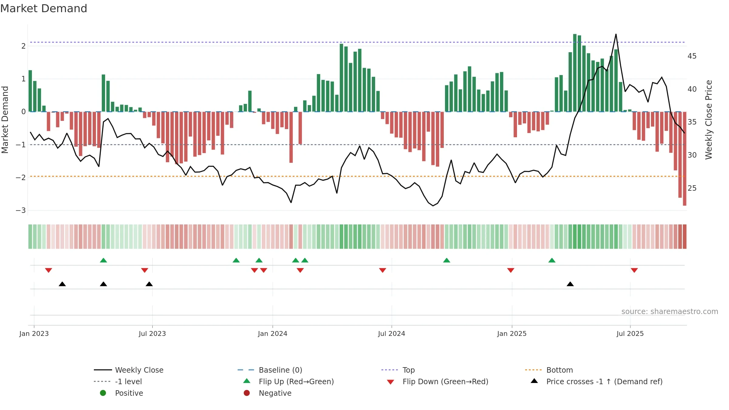 605009 weekly Market Demand chart, closing 2025-09-22.