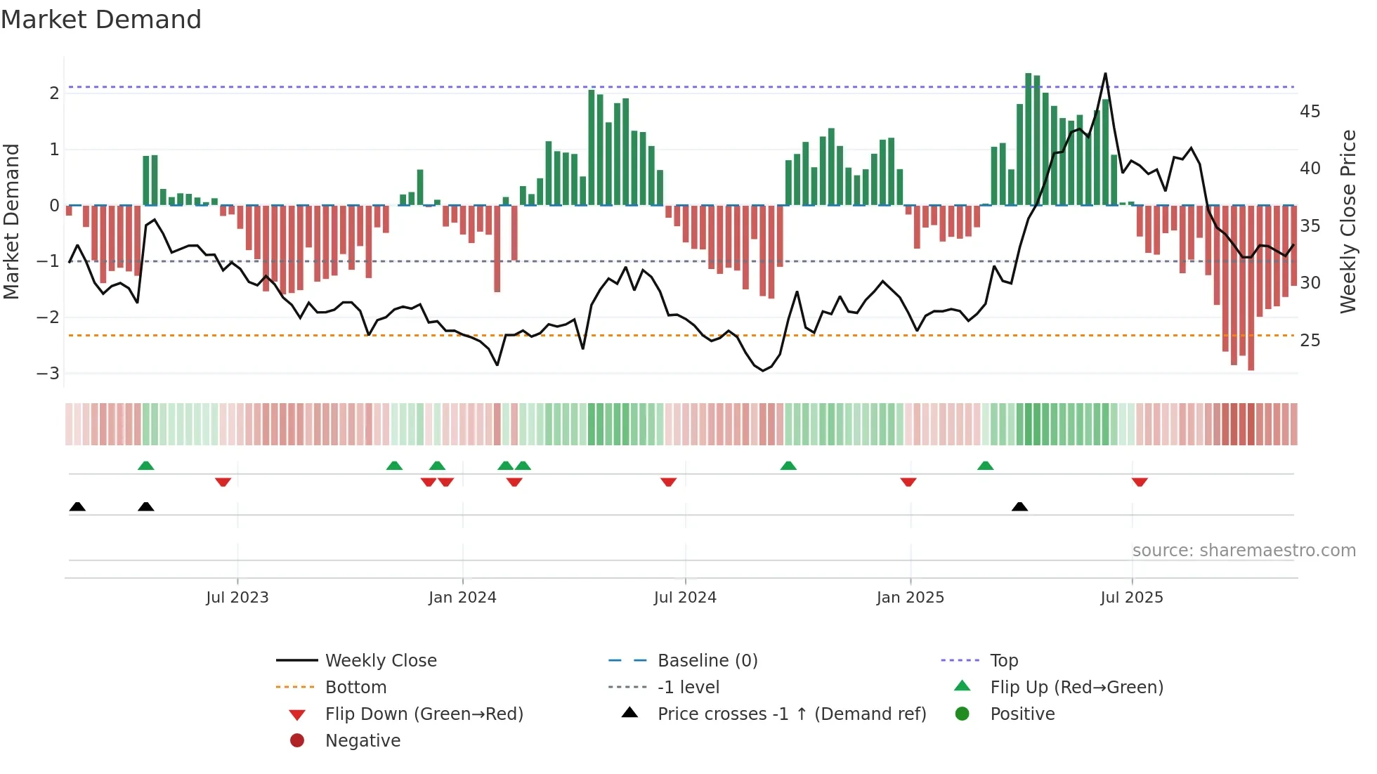 605009 weekly Market Demand chart