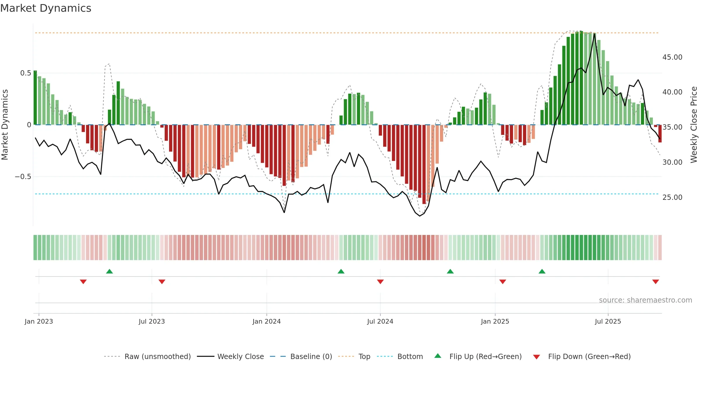 605009 weekly Market Dynamics chart, closing 2025-09-22.