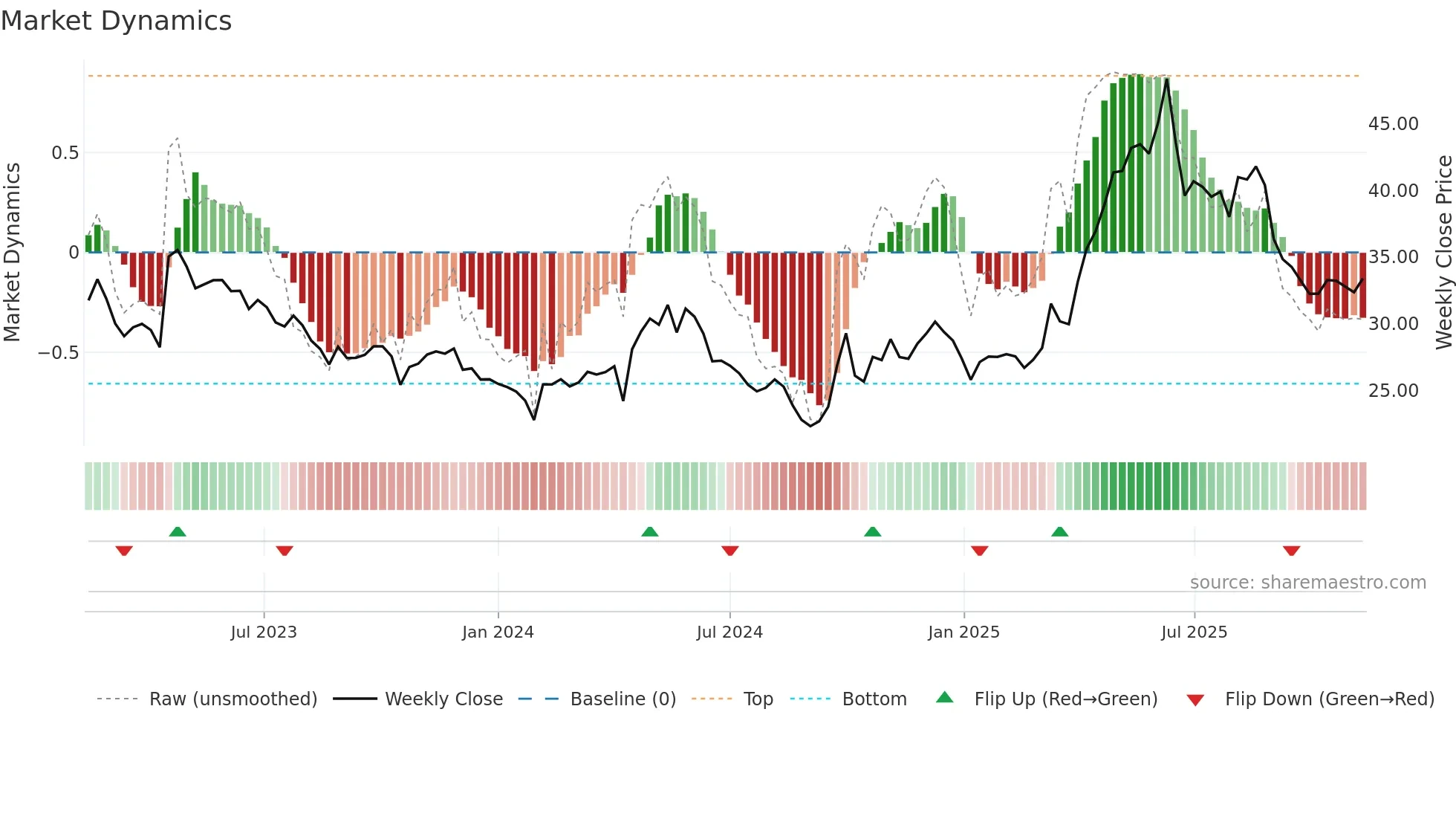 605009 weekly Market Dynamics chart
