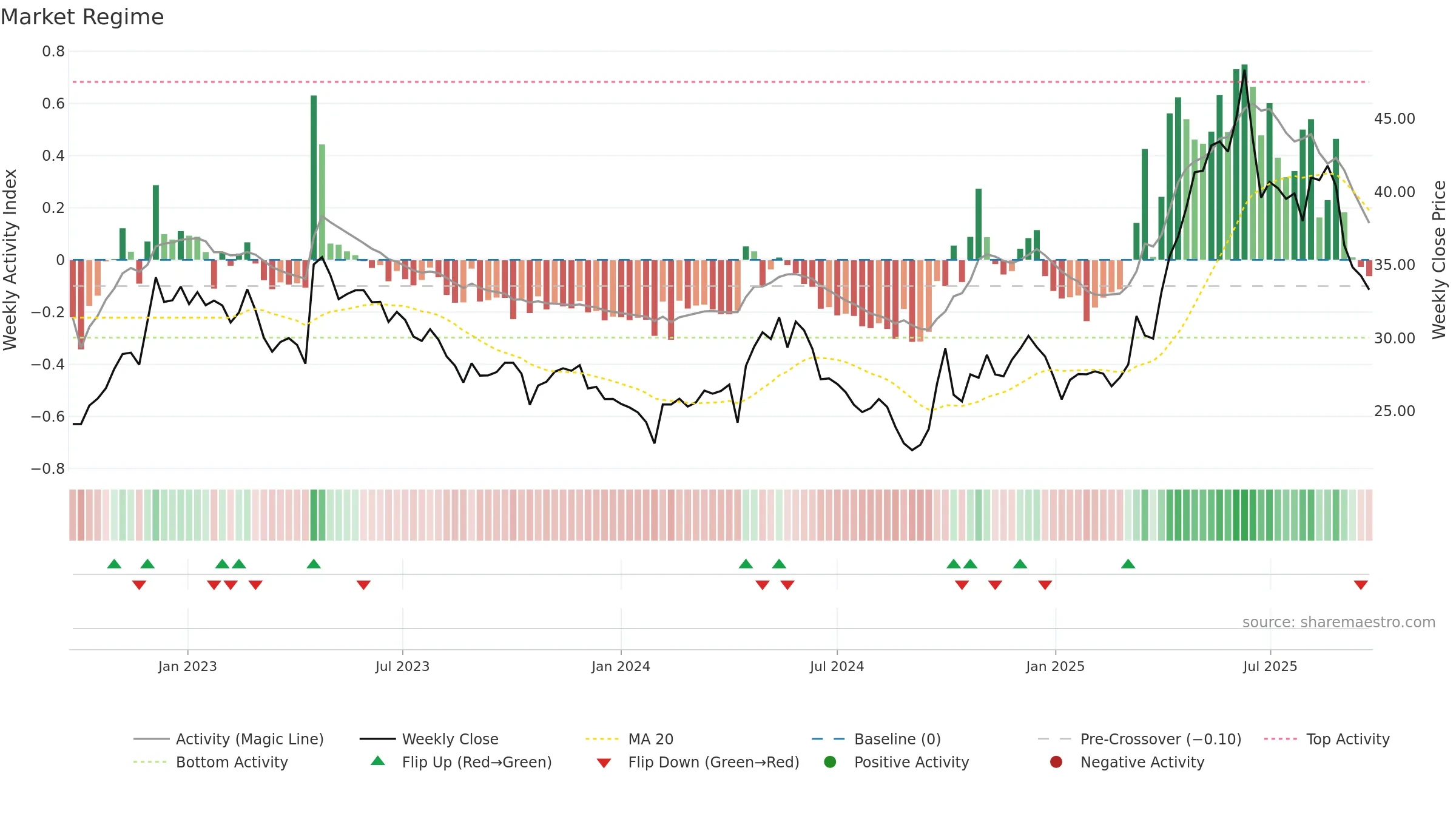 605009 weekly Market Snapshot chart, closing 2025-09-22.
