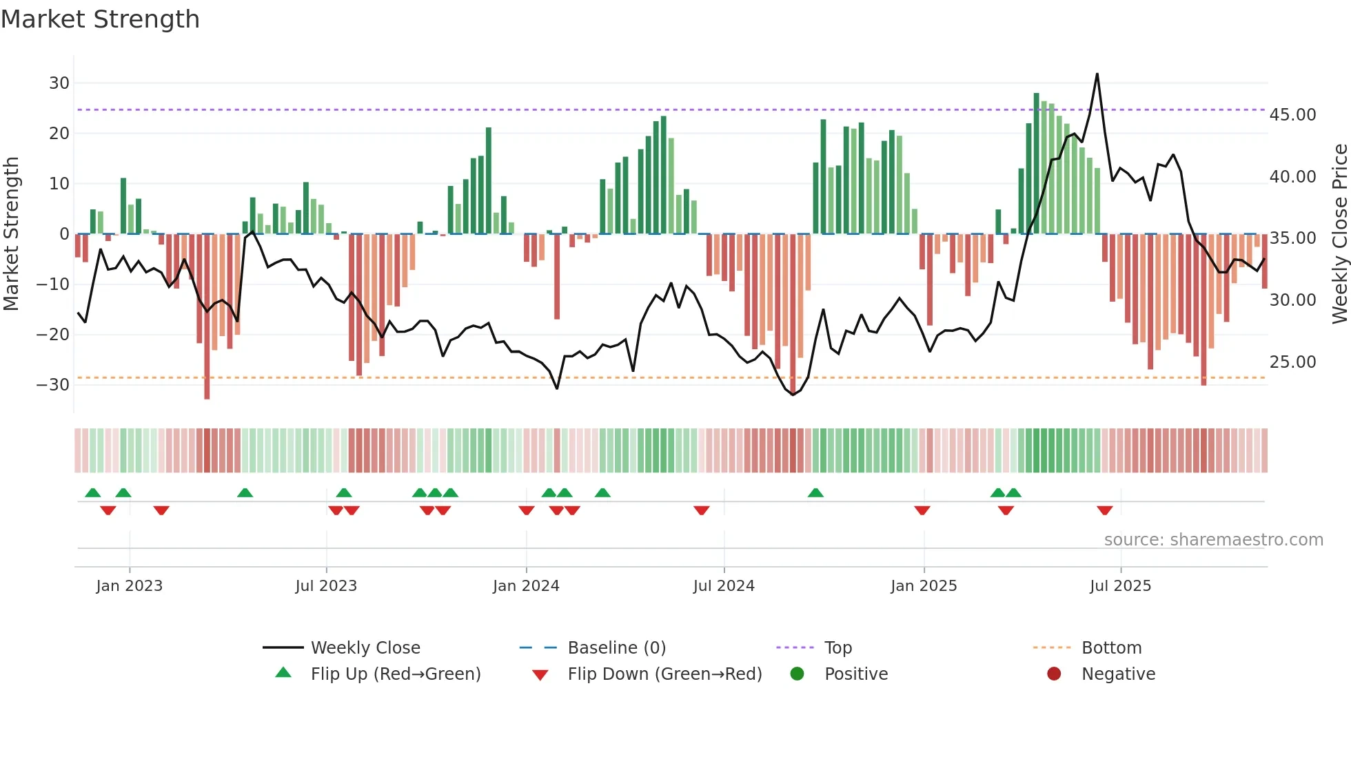 605009 weekly Market Strength chart