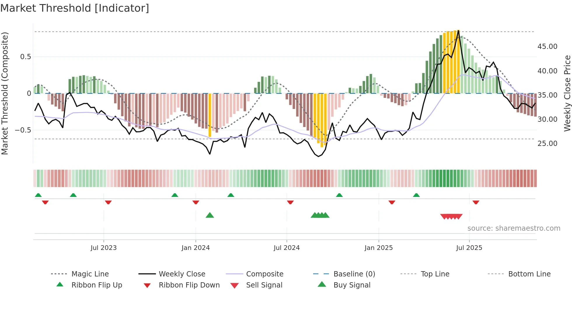 605009 weekly Market Threshold chart