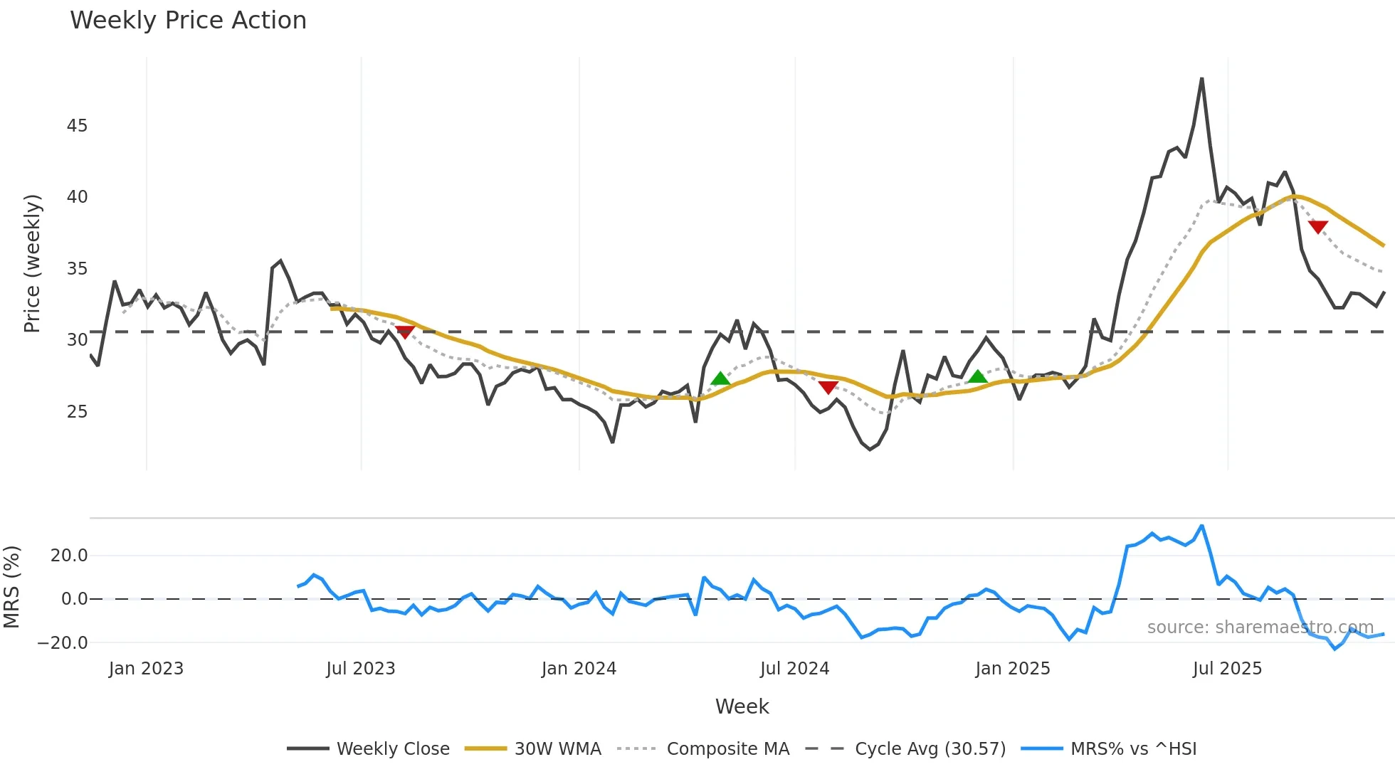 605009 weekly Price Action chart, closing 2025-11-10