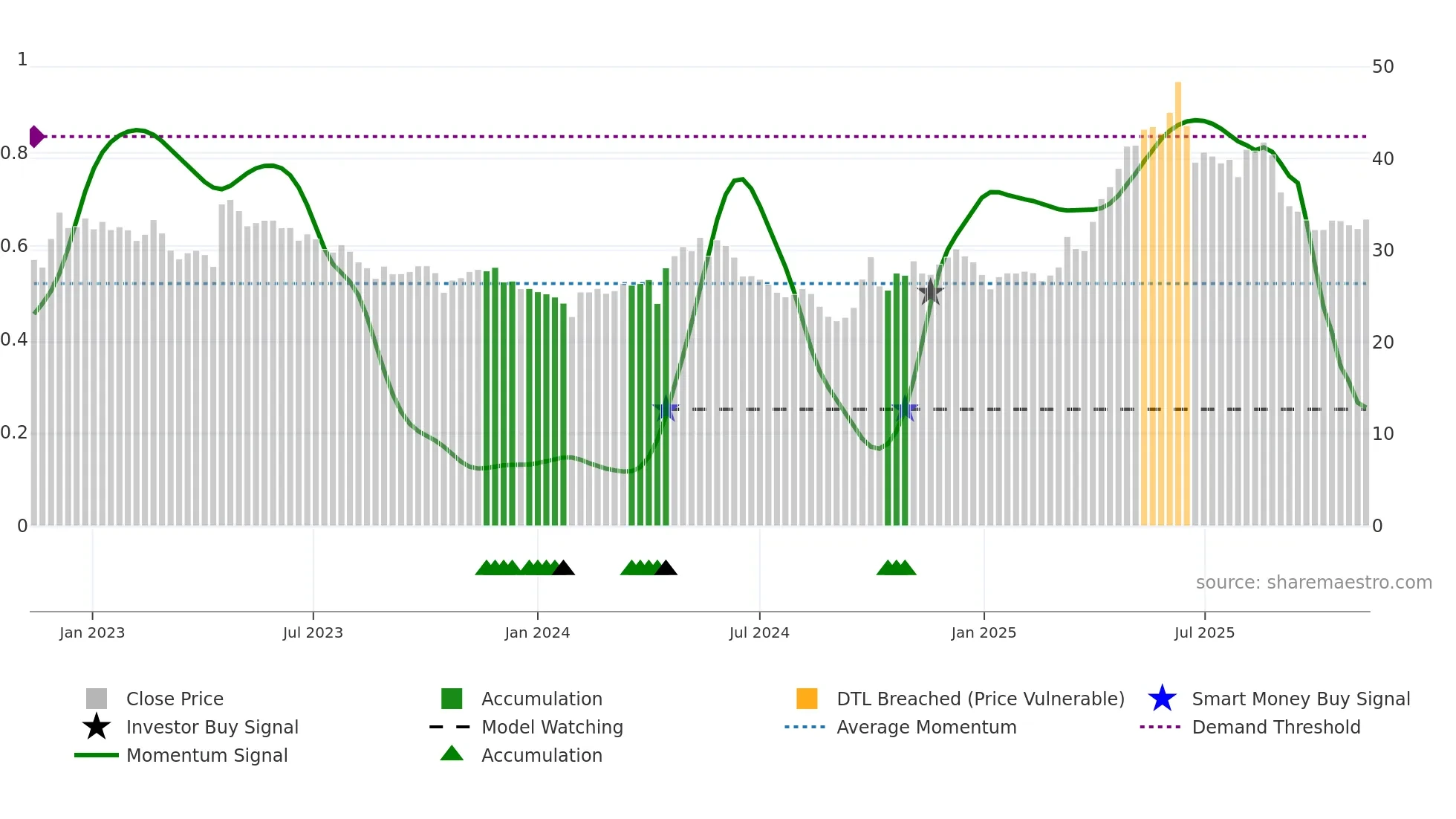 605009 weekly Smart Money chart