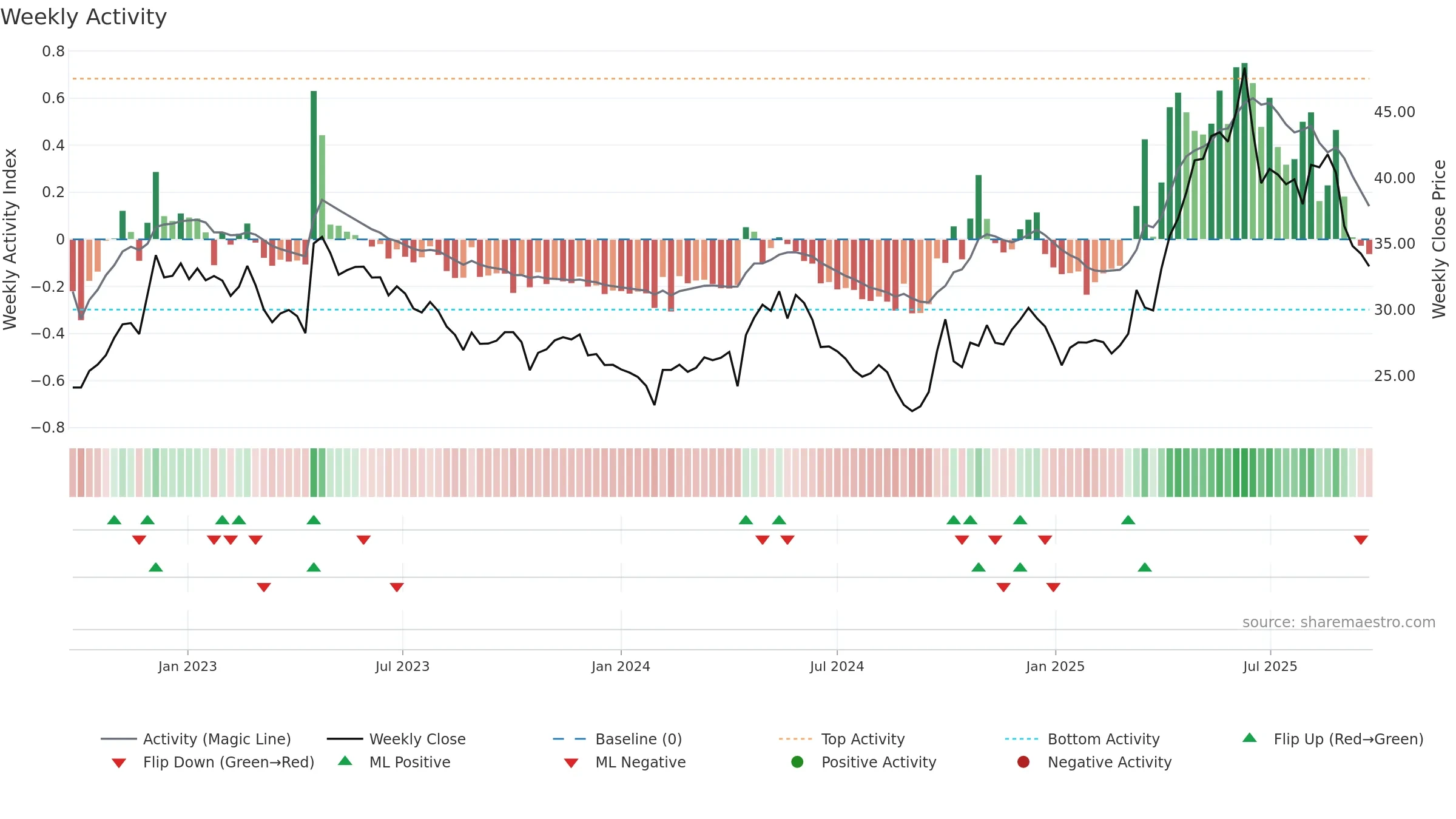 605009 weekly Activity chart, closing 2025-09-22.