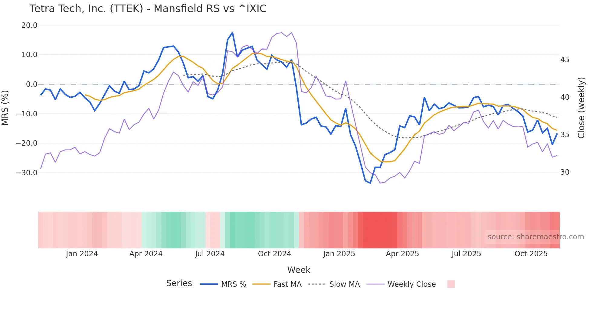 TTEK Mansfield Relative Strength chart