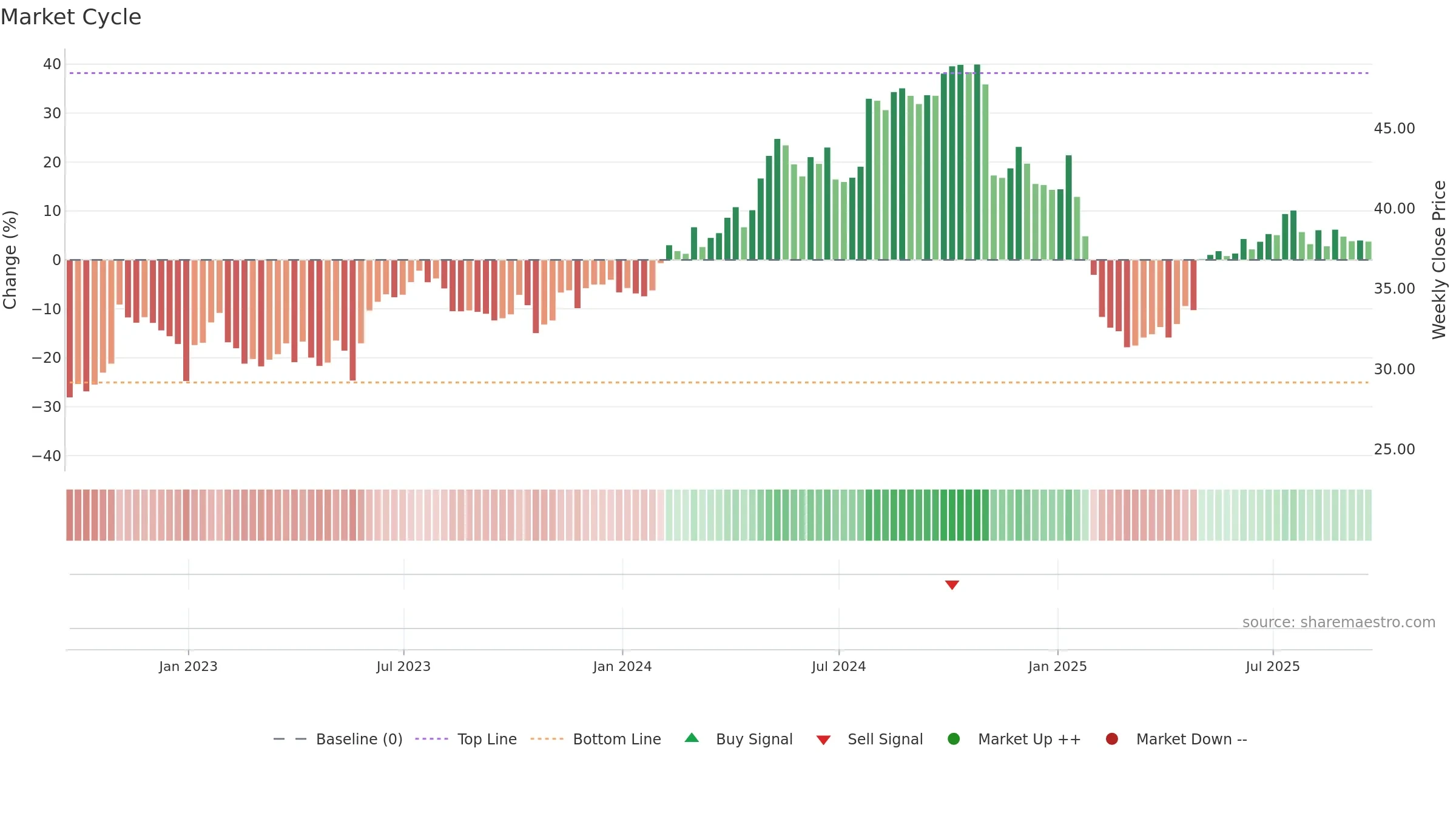 TTEK weekly Market Cycle chart, closing 2025-09-19.