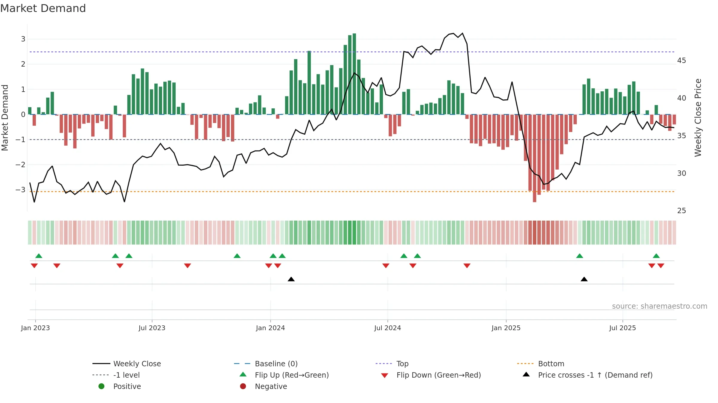 TTEK weekly Market Demand chart, closing 2025-09-19.