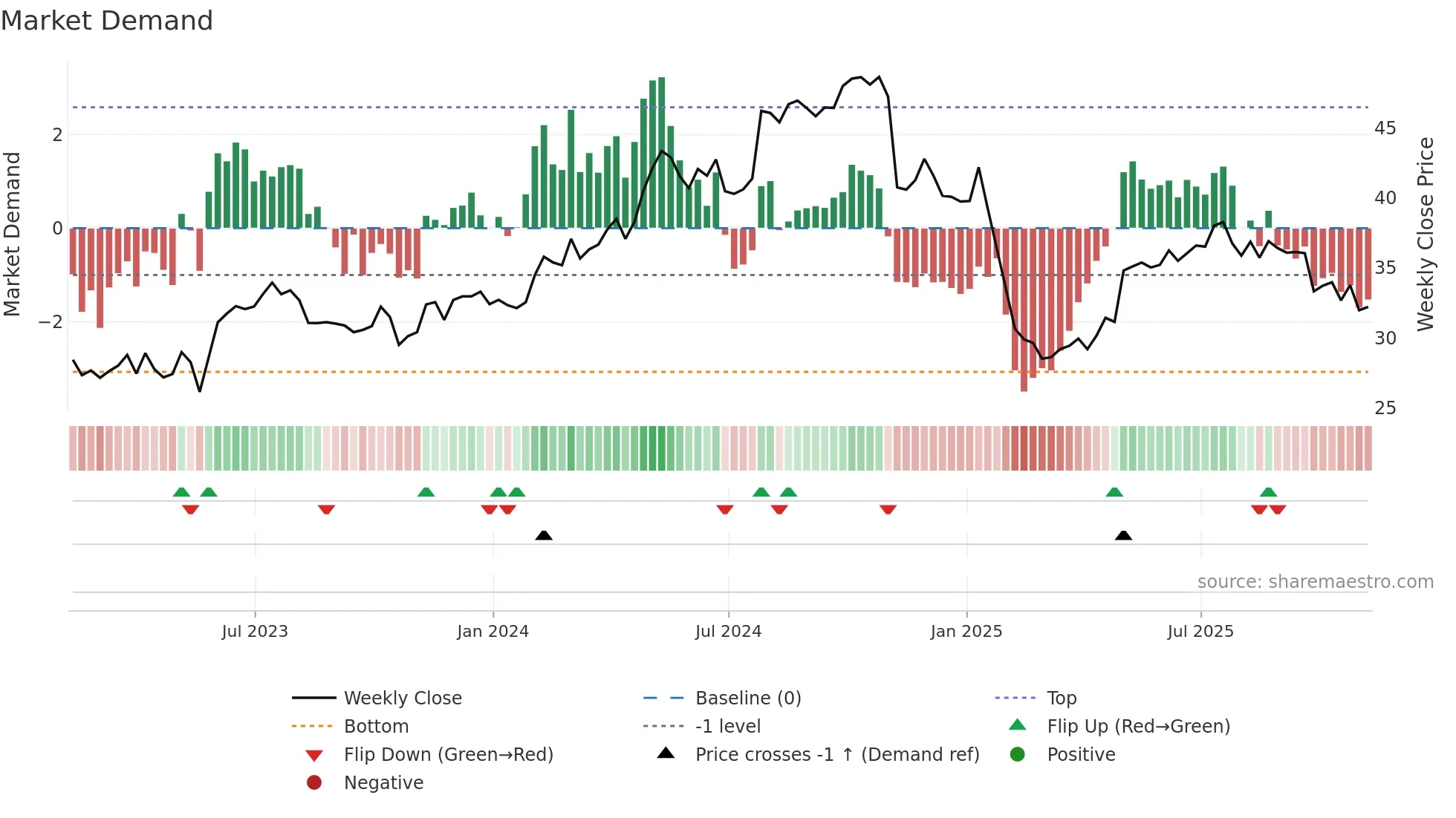 TTEK weekly Market Demand chart