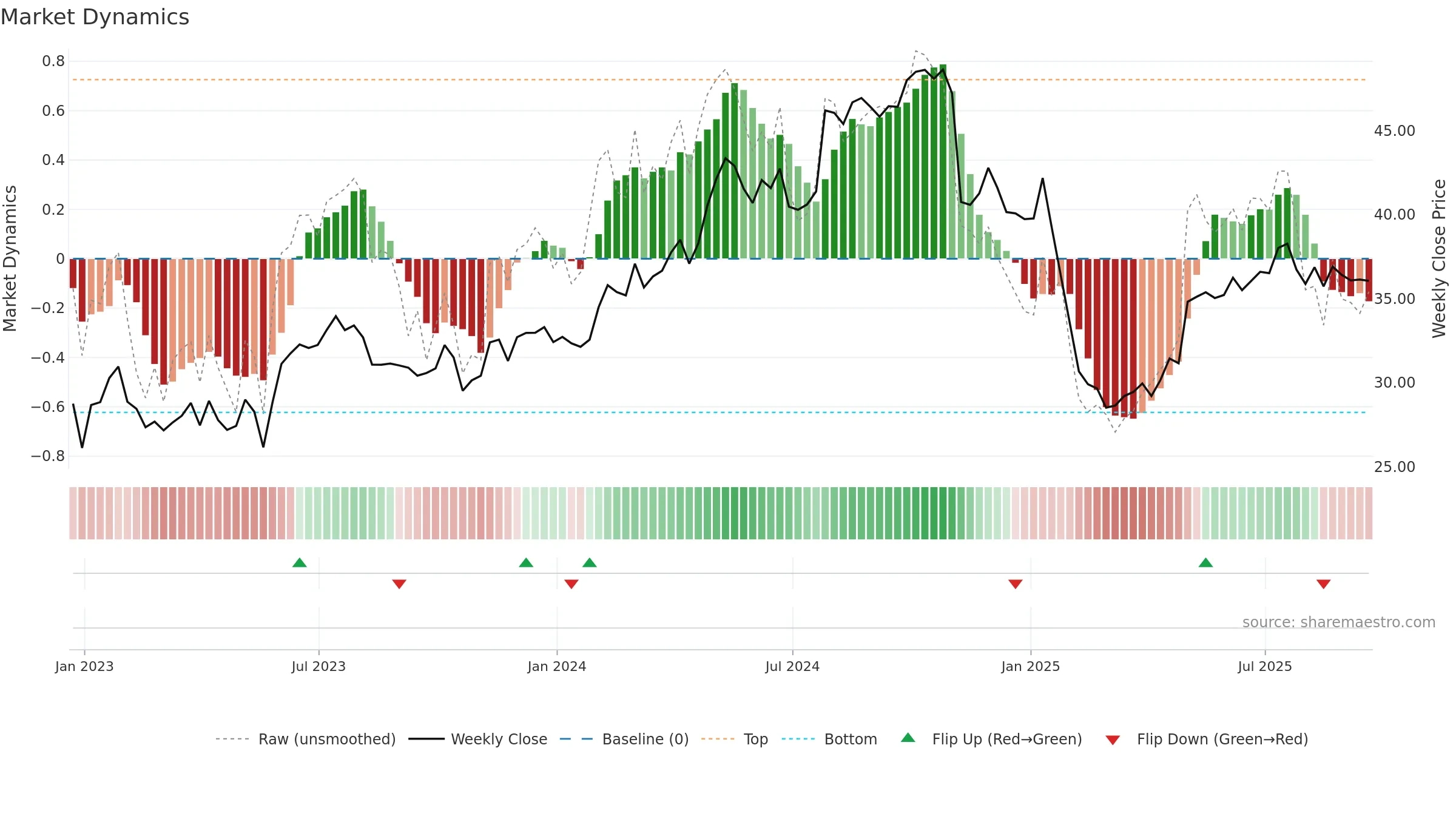 TTEK weekly Market Dynamics chart, closing 2025-09-19.