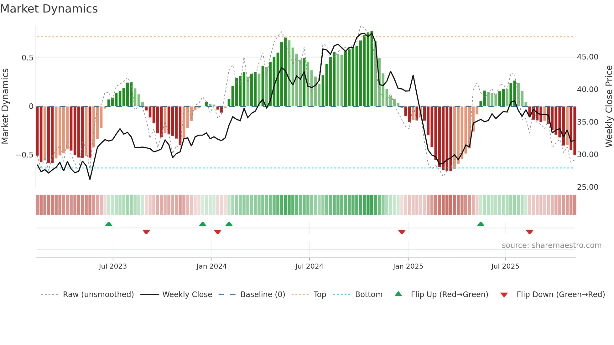 TTEK weekly Market Dynamics chart