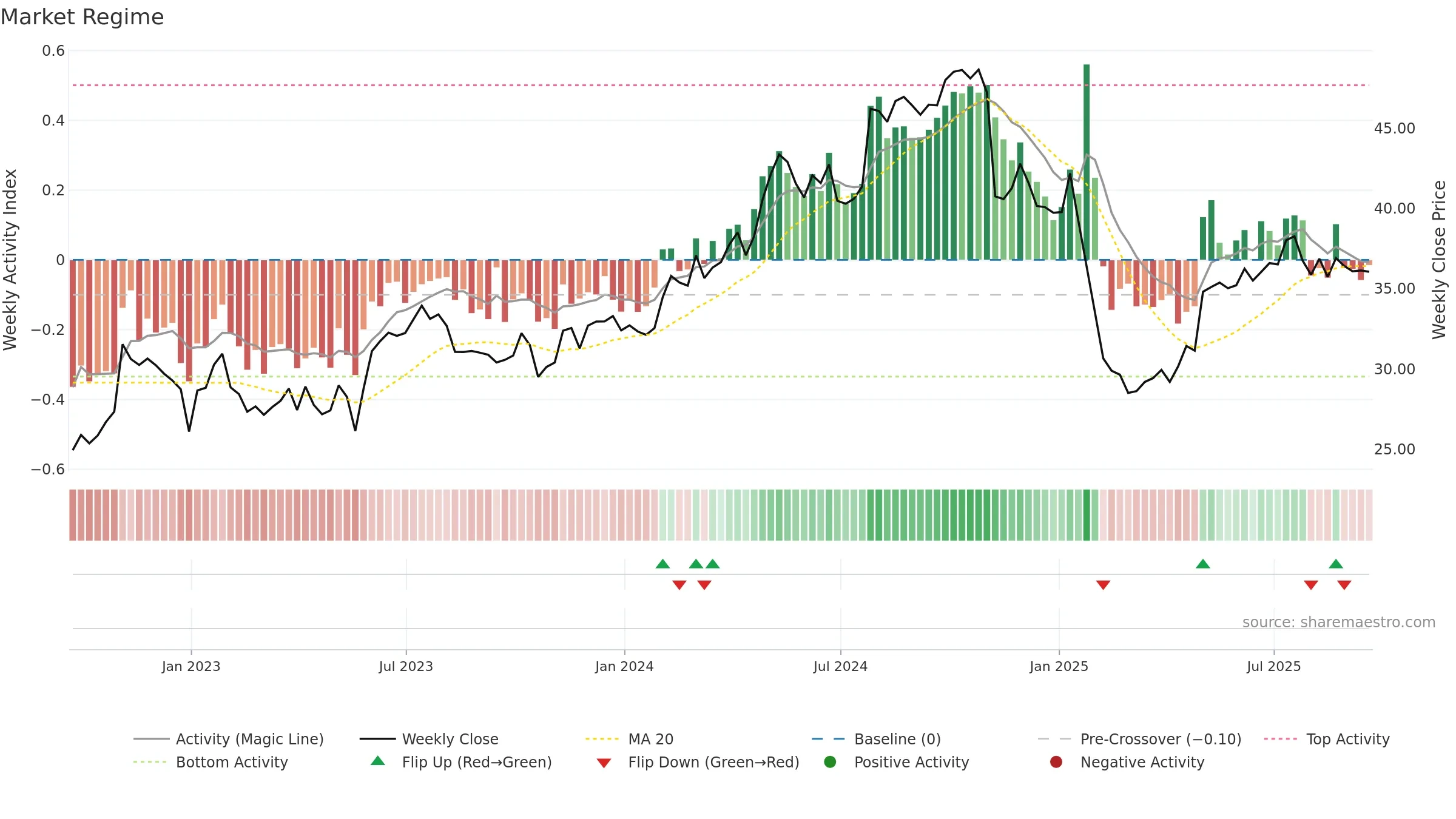 TTEK weekly Market Snapshot chart, closing 2025-09-19.