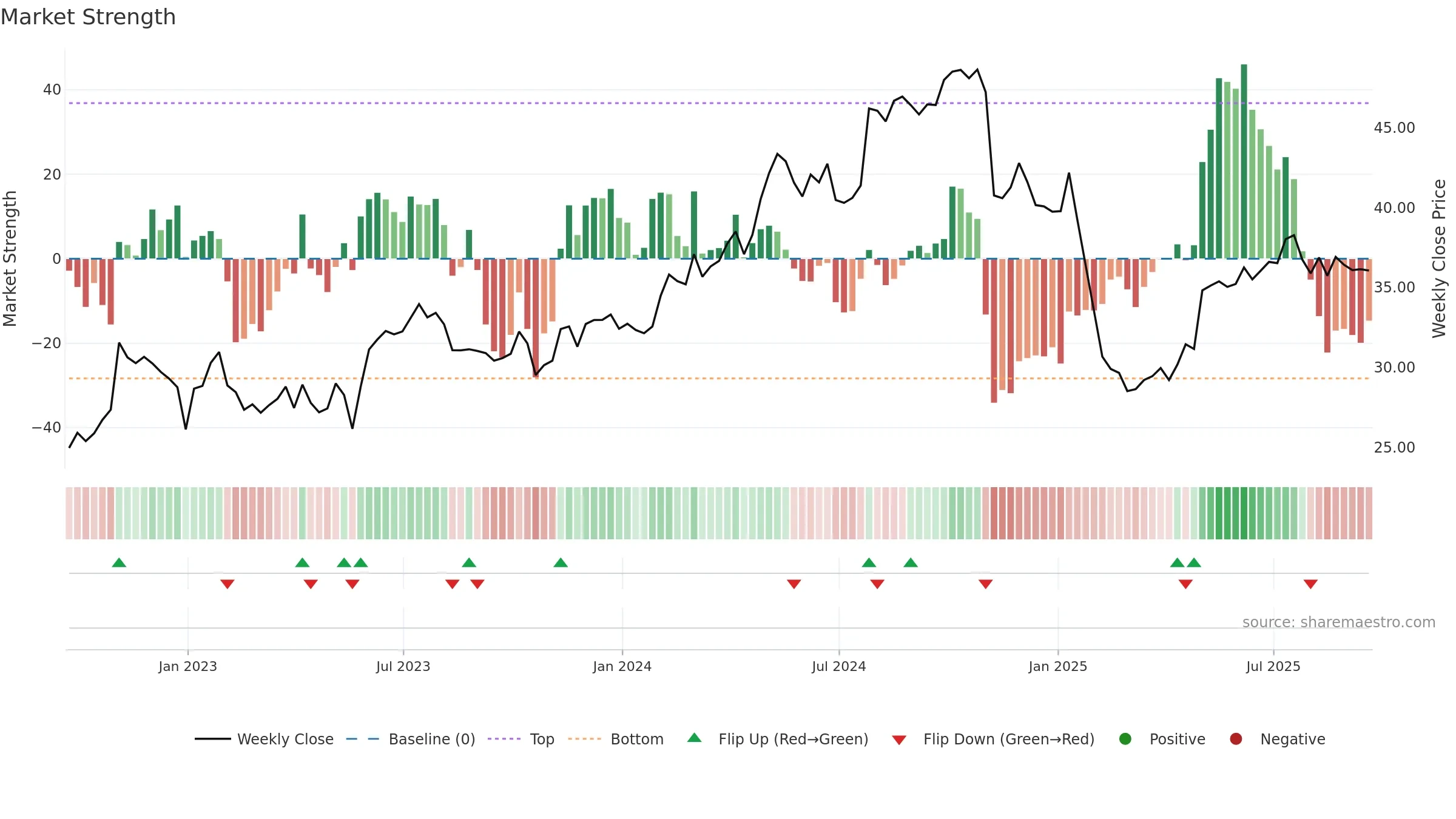 TTEK weekly Market Strength chart, closing 2025-09-19.