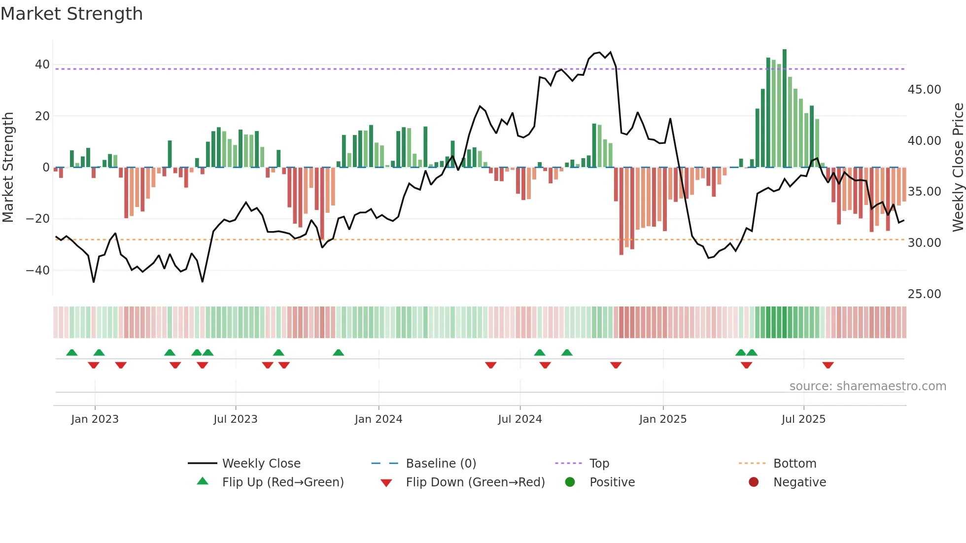 TTEK weekly Market Strength chart