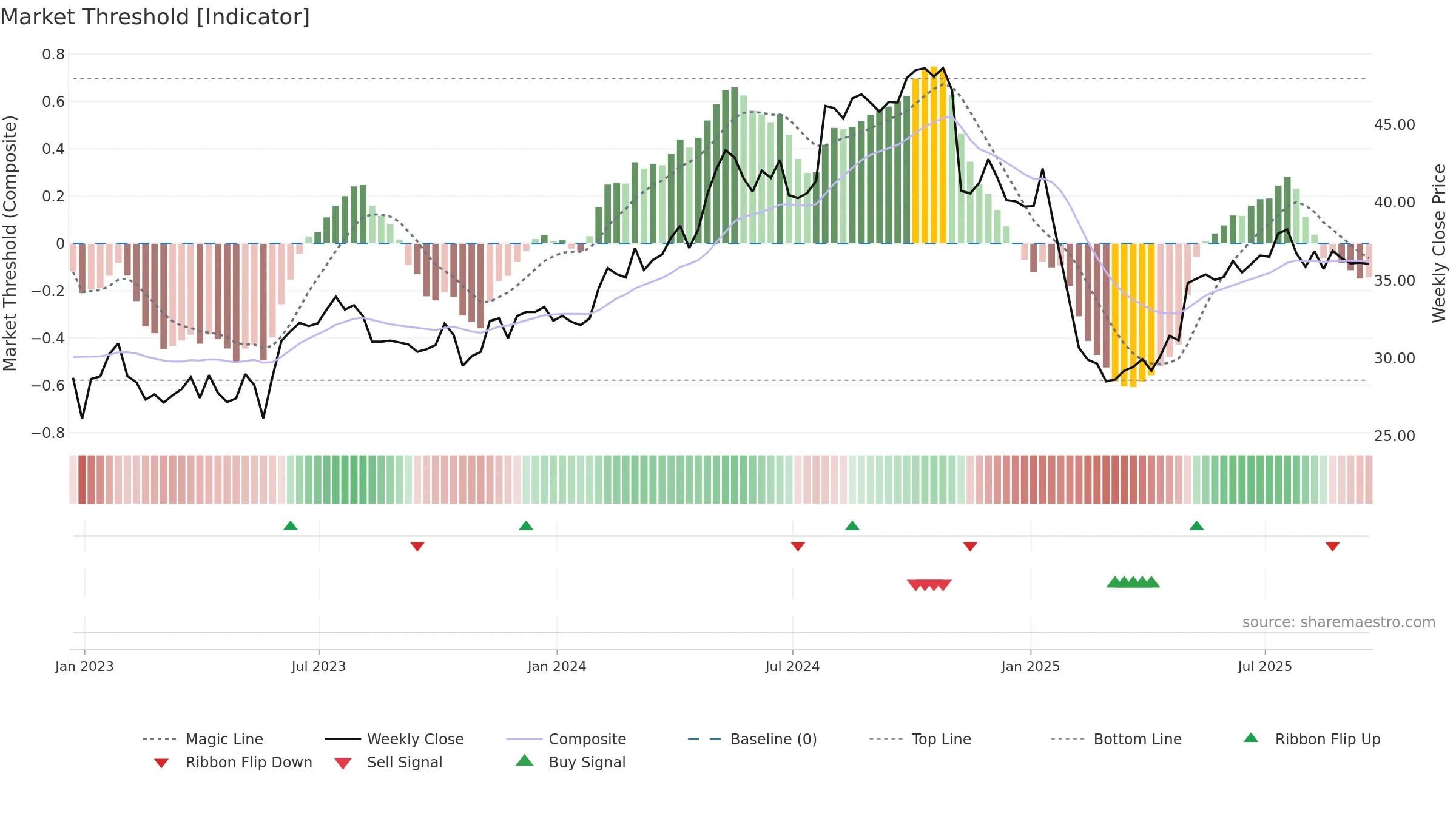 TTEK weekly Market Threshold chart, closing 2025-09-19.