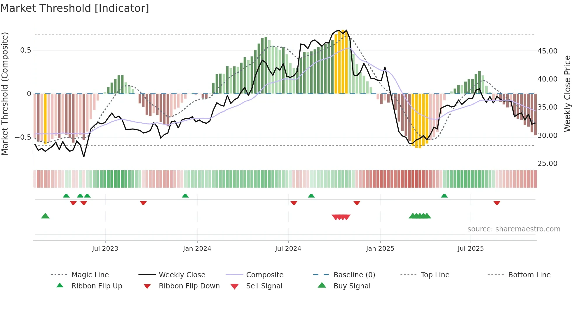 TTEK weekly Market Threshold chart