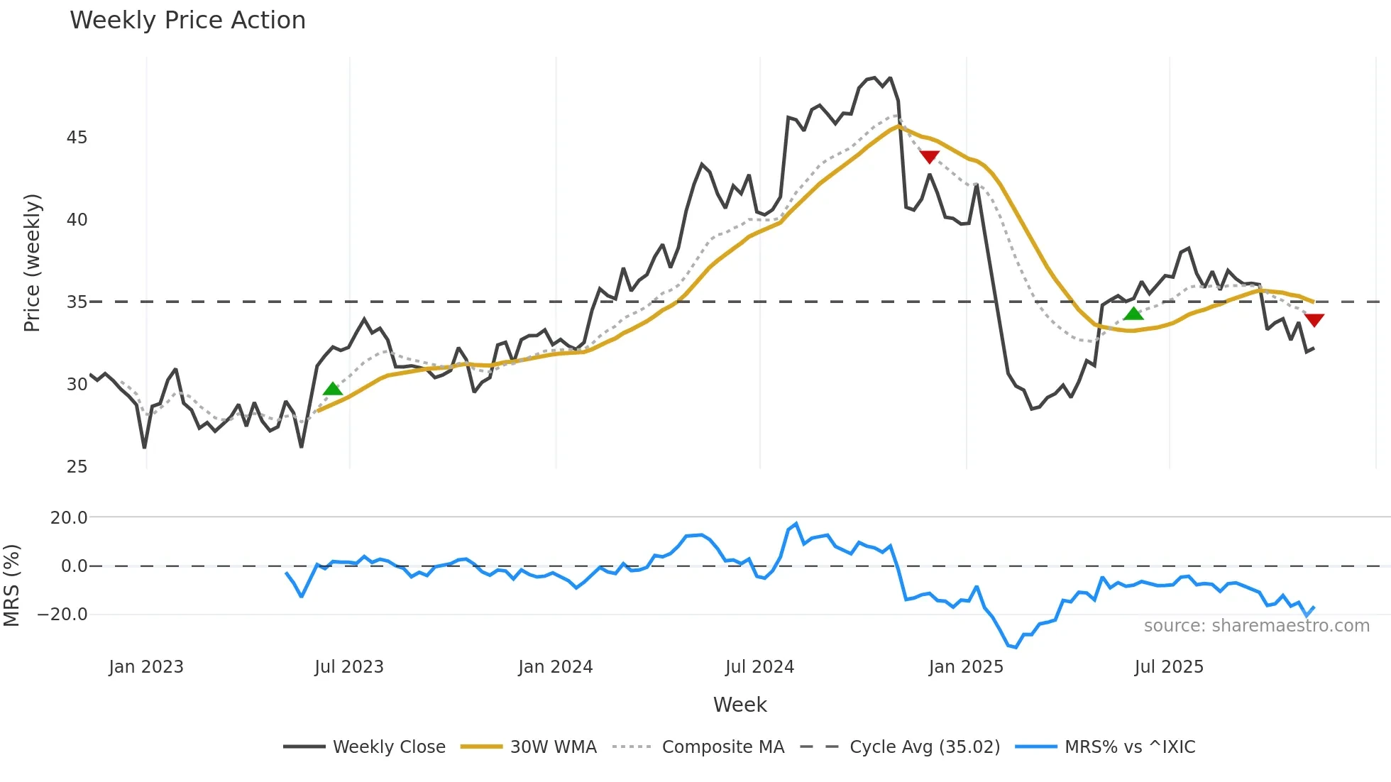 TTEK weekly Price Action chart, closing 2025-11-07