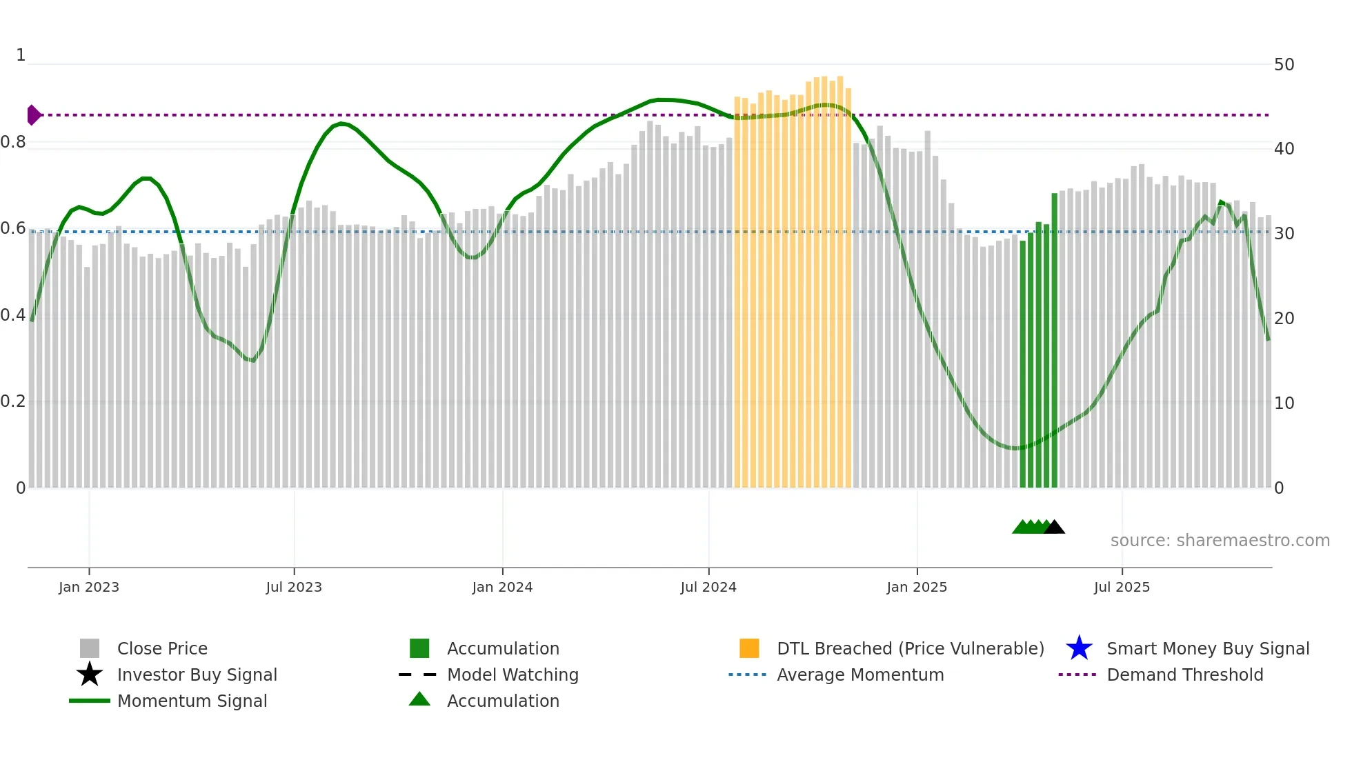 TTEK weekly Smart Money chart