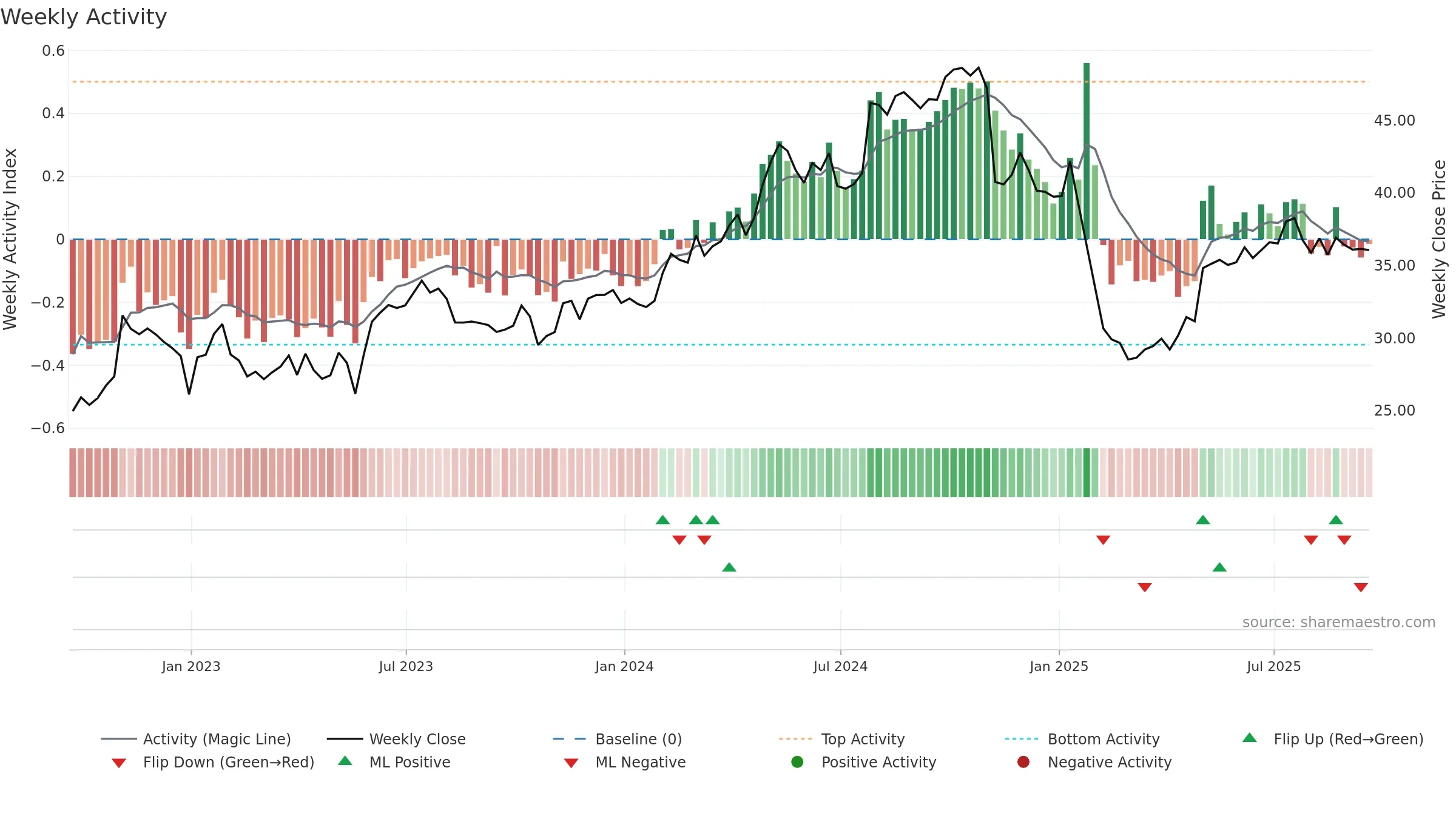 TTEK weekly Activity chart, closing 2025-09-19.