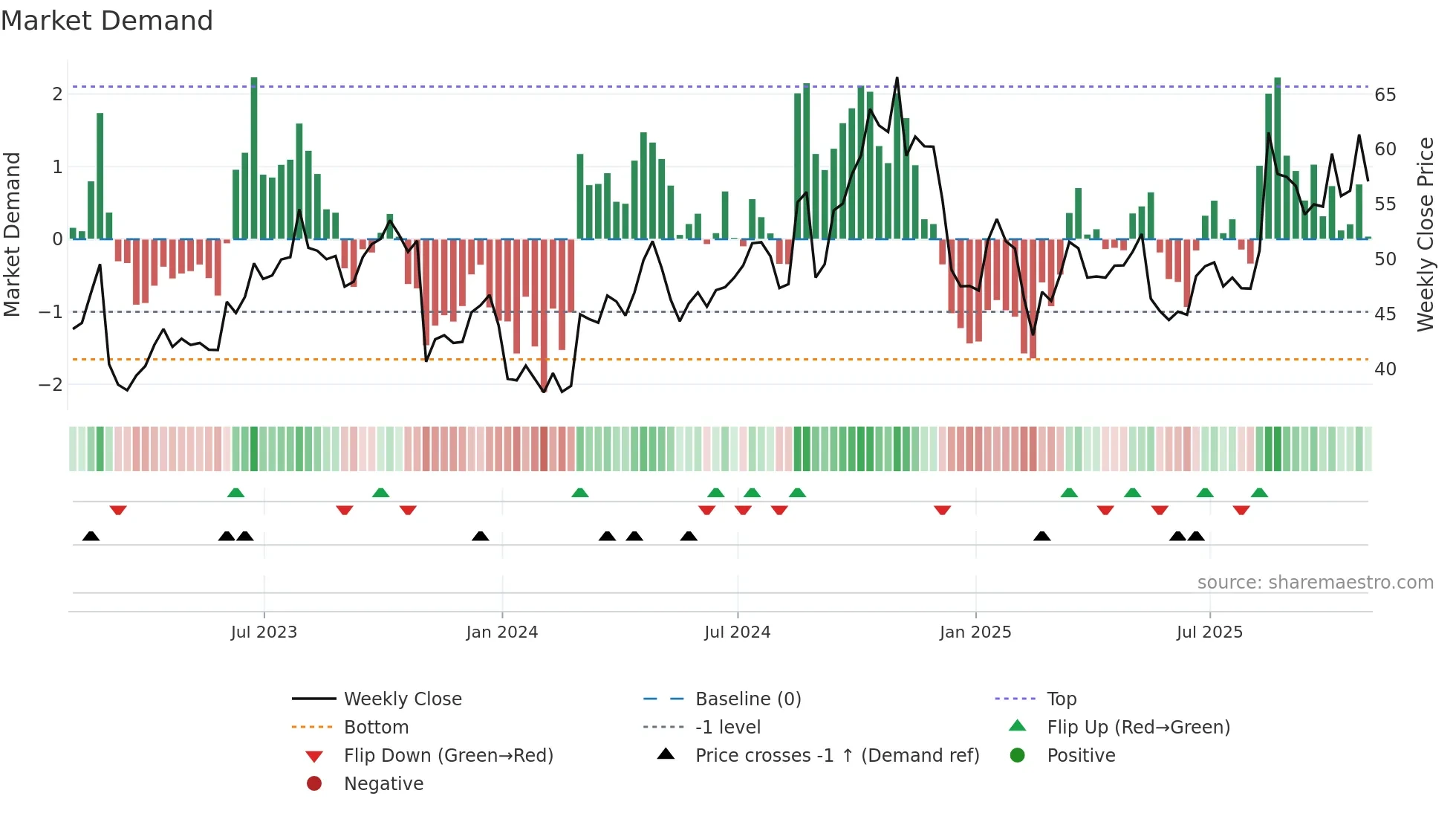 VVX weekly Market Demand chart