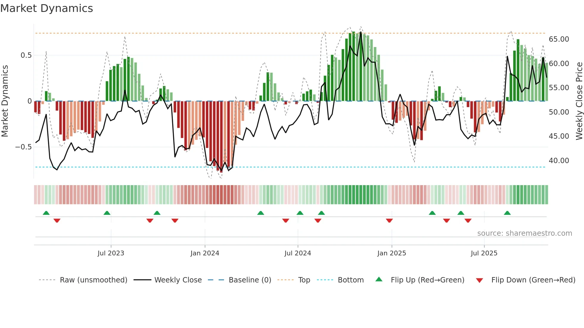 VVX weekly Market Dynamics chart