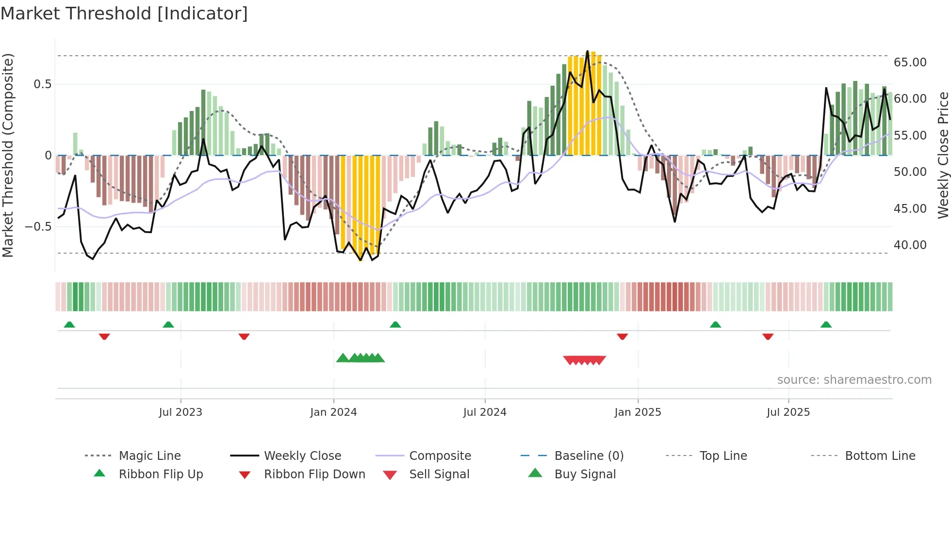 VVX weekly Market Threshold chart