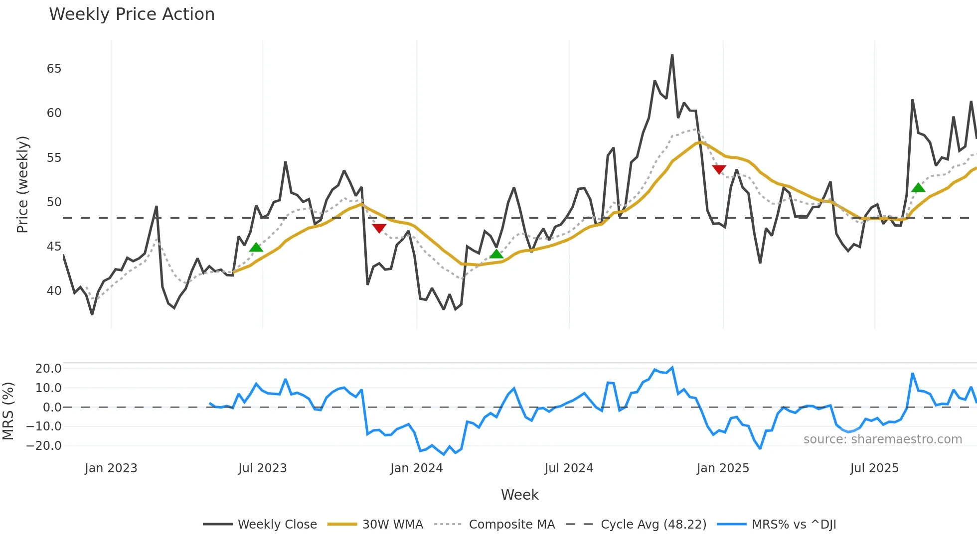 VVX weekly Price Action chart, closing 2025-10-31
