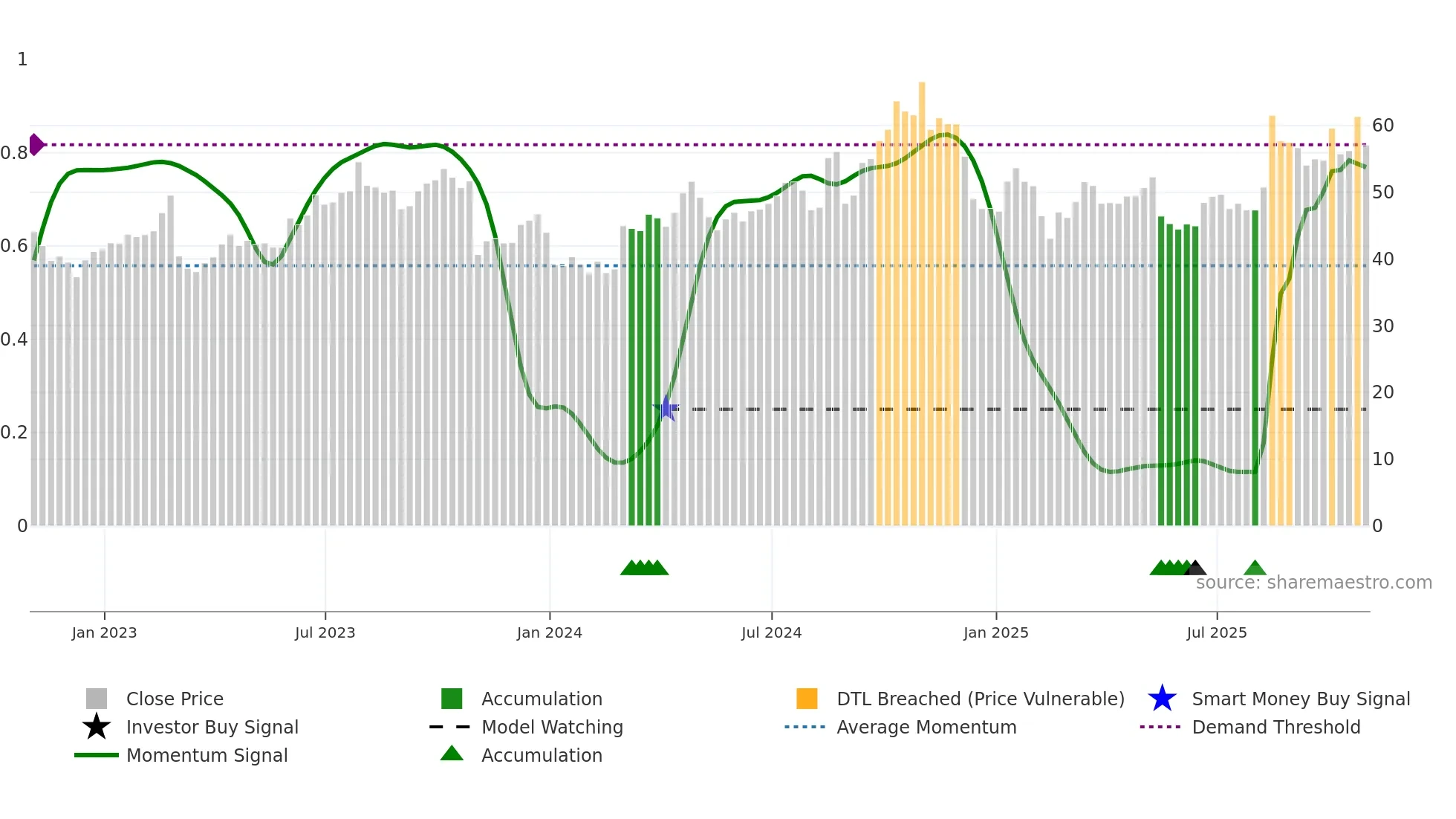 VVX weekly Smart Money chart