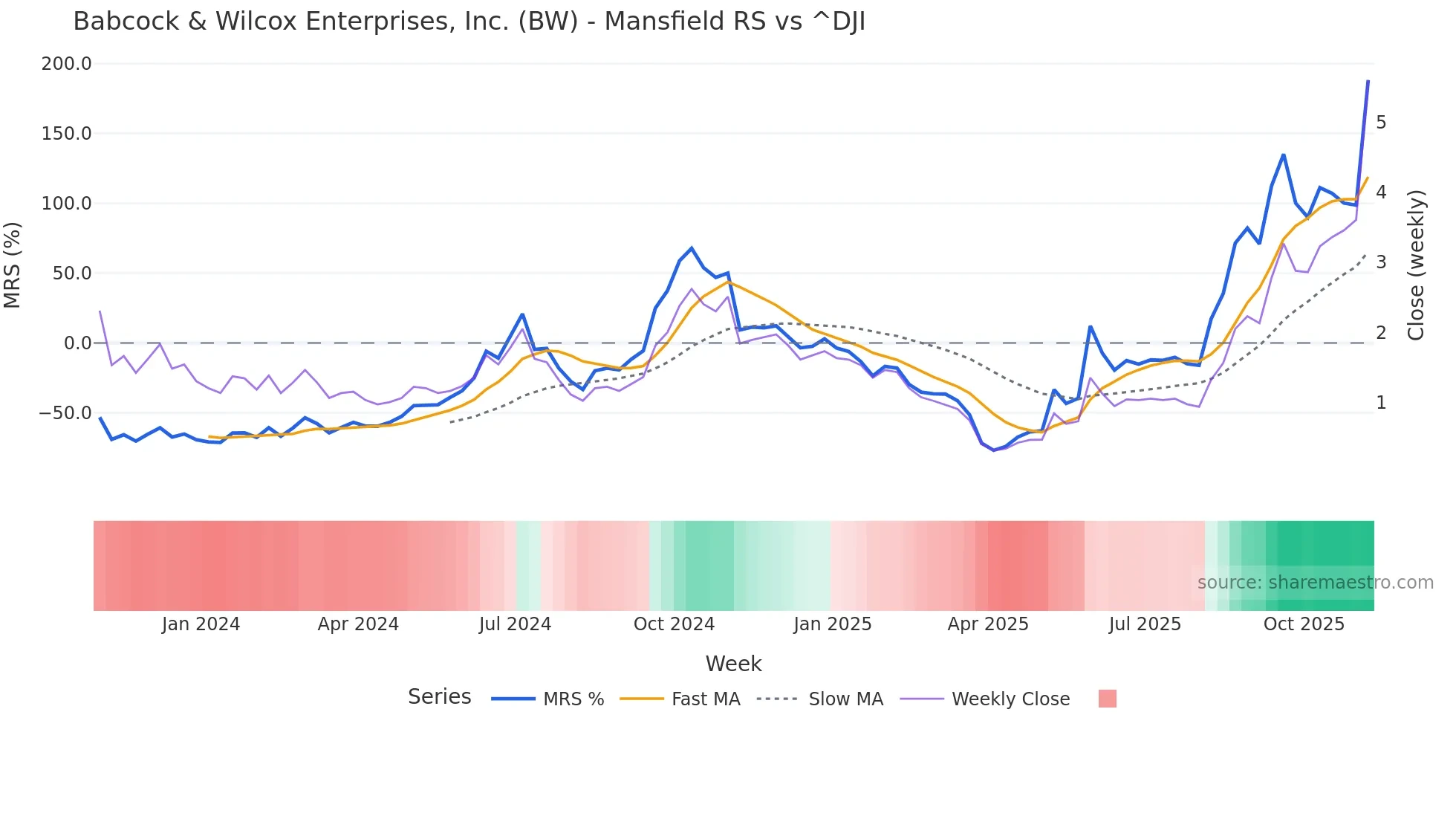 BW Mansfield Relative Strength chart