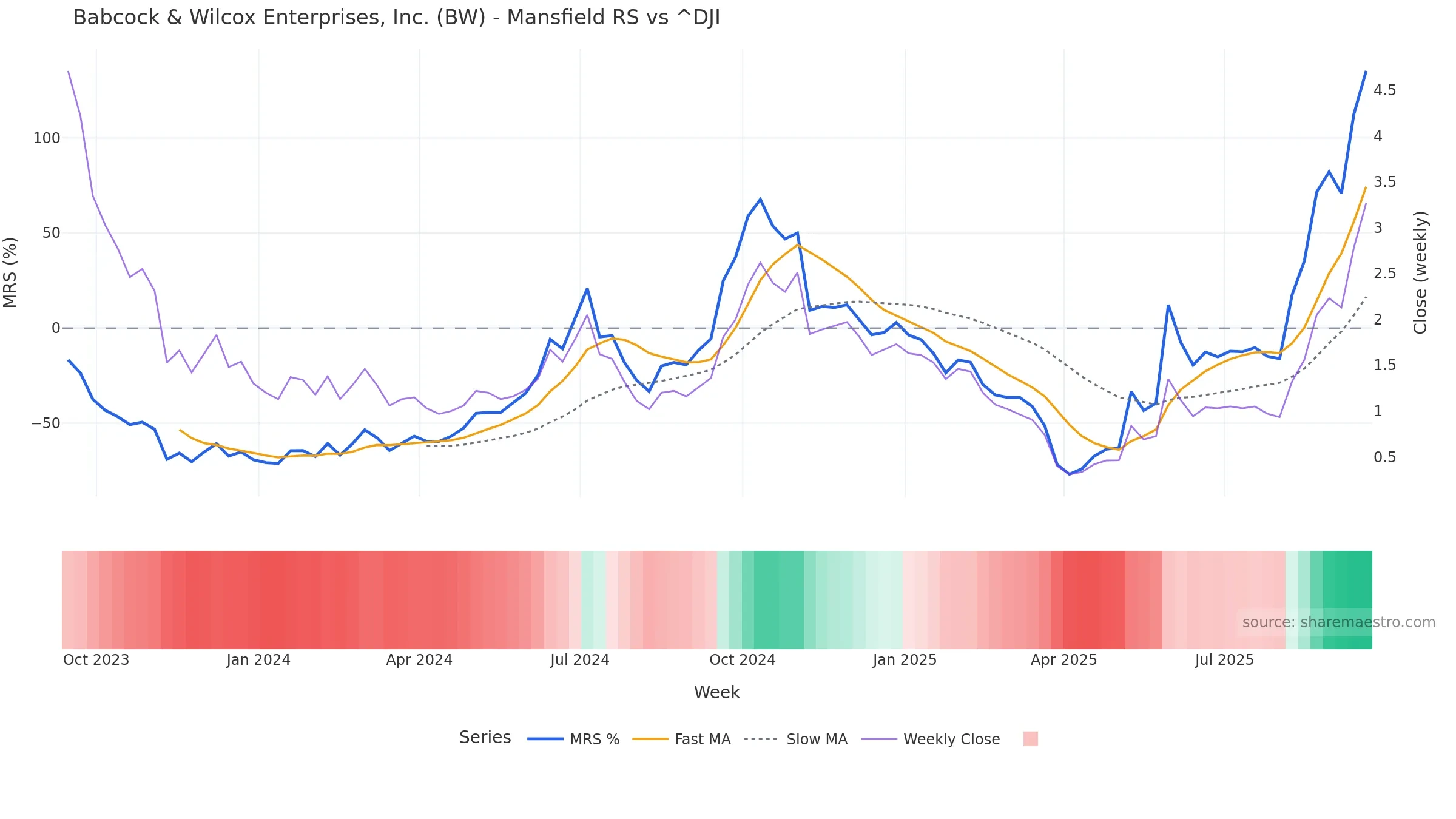 BW Mansfield Relative Strength vs ^DJI BW Mansfield Relative Strength vs ^DJI — weekly