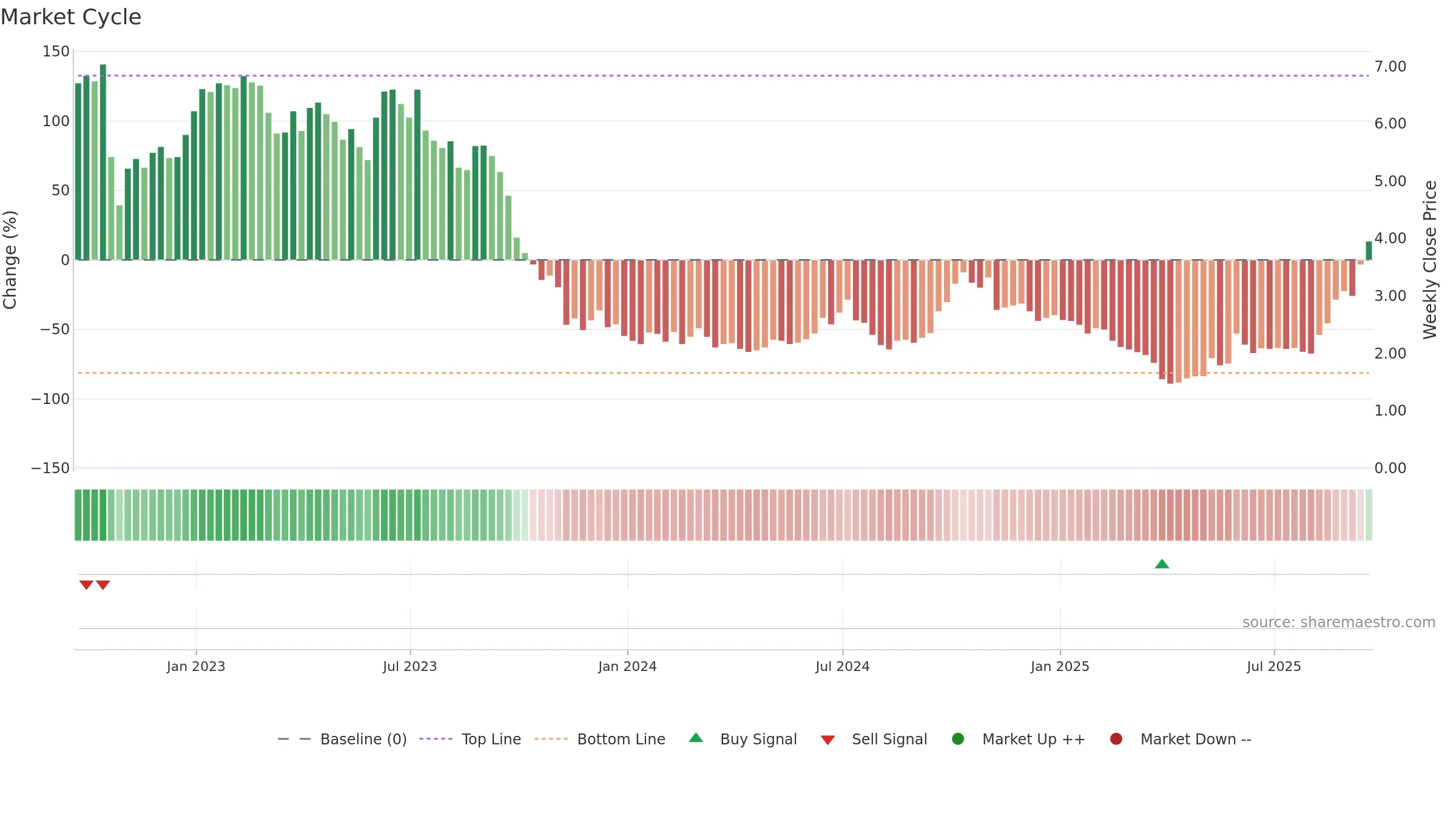 BW weekly Market Cycle chart, closing 2025-09-19.