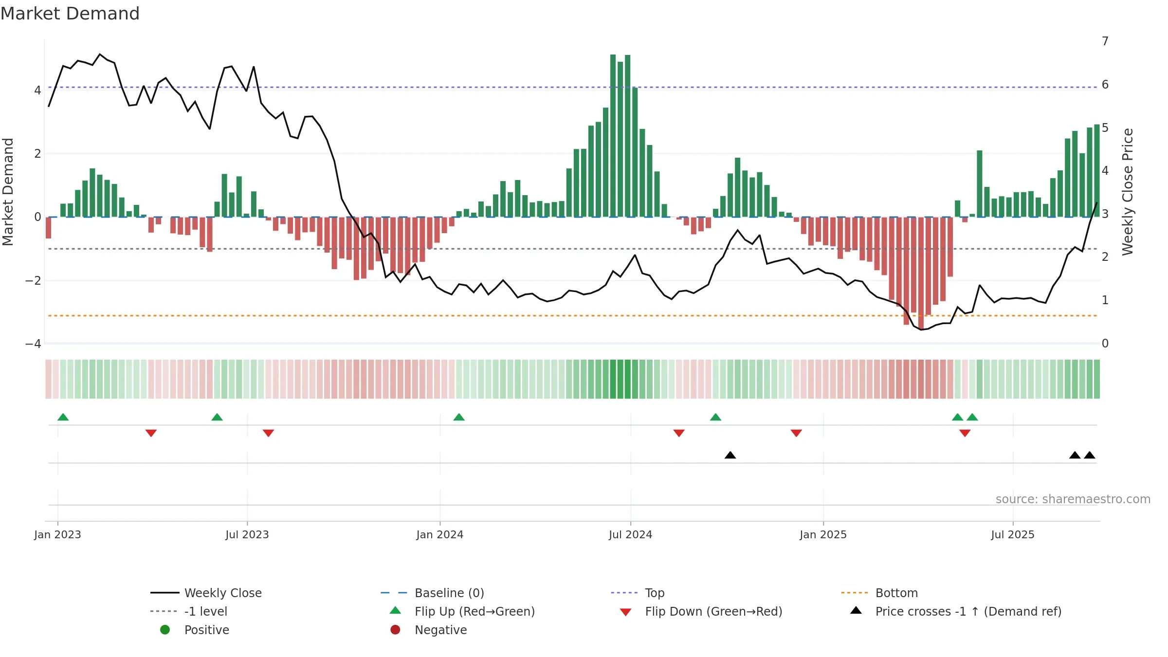 BW weekly Market Demand chart, closing 2025-09-19.