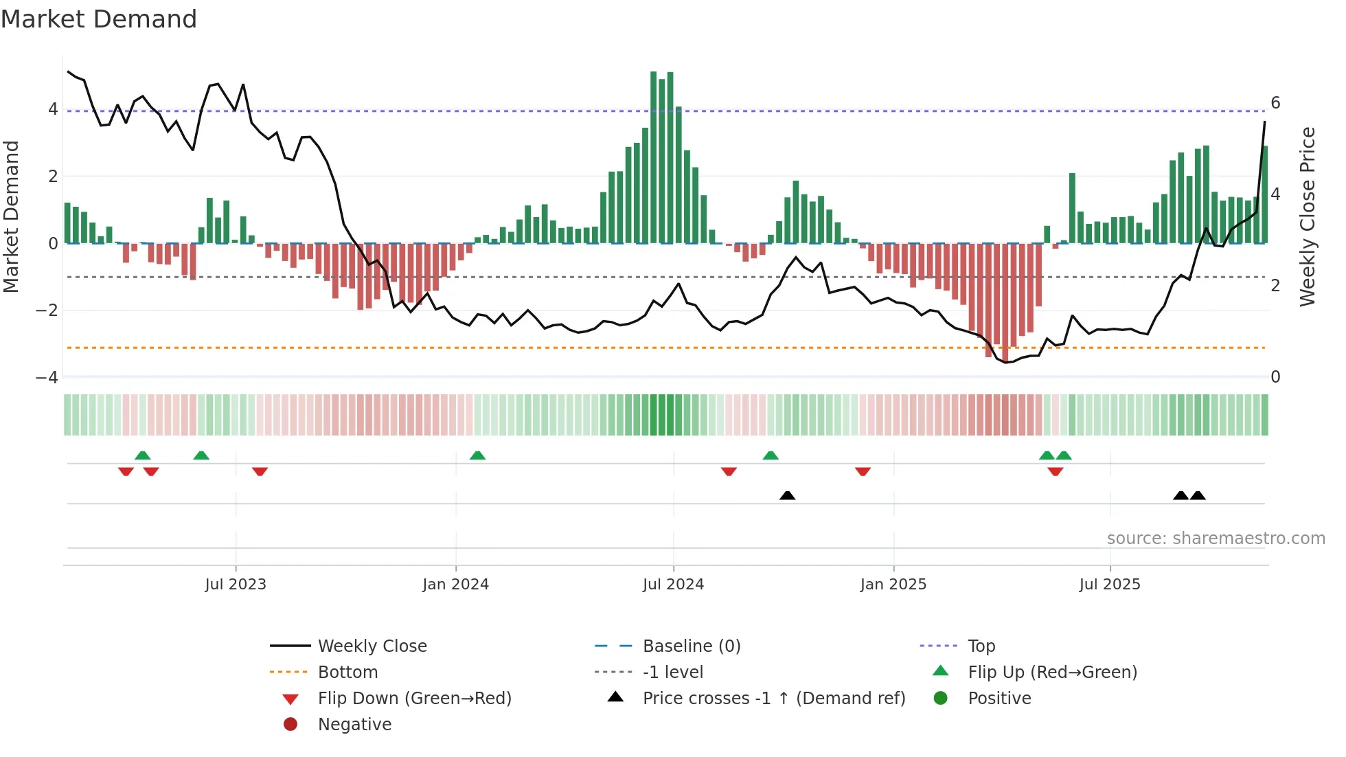 BW weekly Market Demand chart